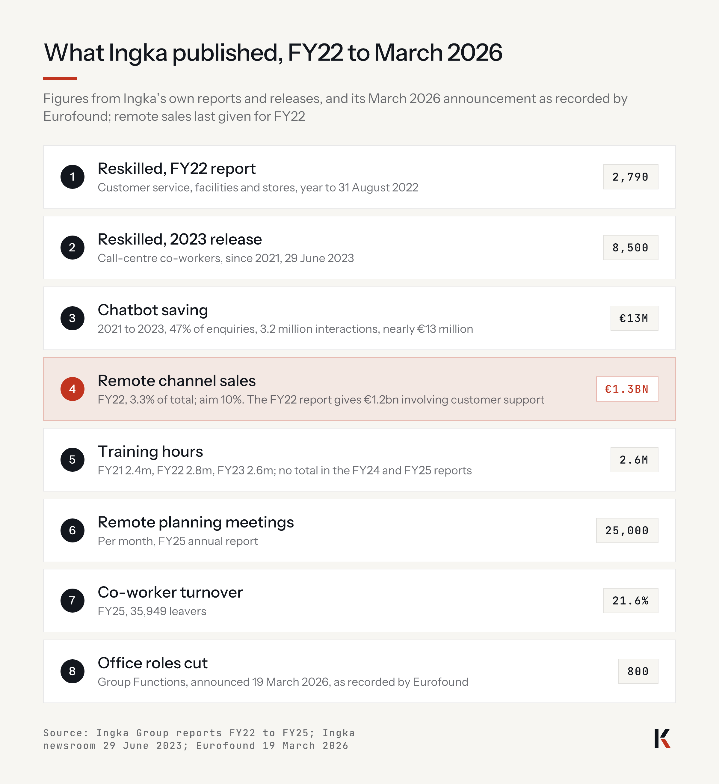 What Ingka published, FY22 to March 2026: reskilled 2,790 in FY22 and 8,500 by 2023; chatbot saving nearly 13 million euros; remote channel sales 1.3 billion euros in FY22; training hours 2.6 million in FY23; 25,000 remote planning meetings a month; turnover 21.6%; 800 office roles cut.