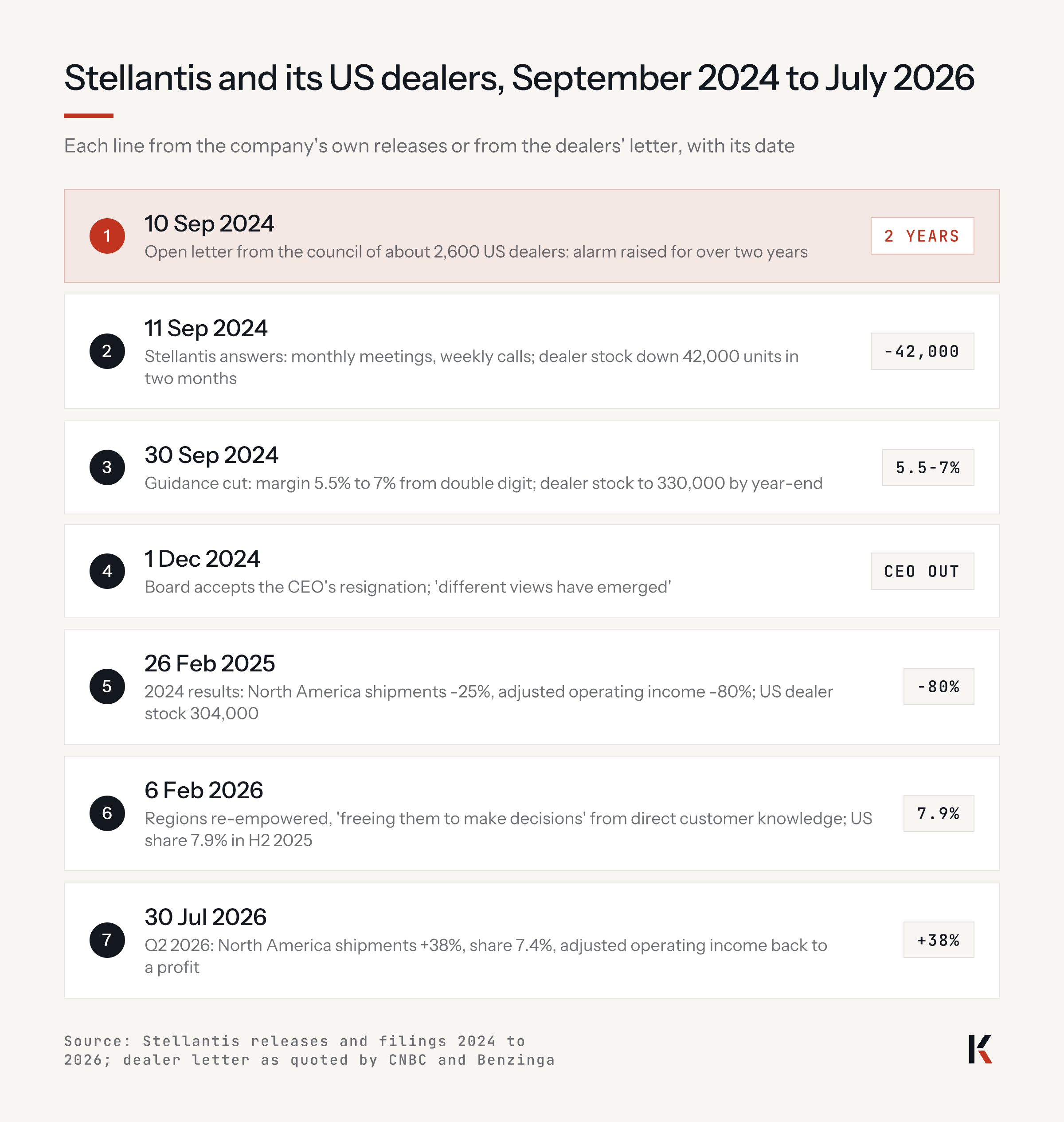 Stellantis and its US dealers, September 2024 to July 2026: open letter, alarm raised for two years; answer, stock down 42,000; guidance cut, margin 5.5 to 7 percent; CEO resigns; 2024 adjusted operating income down 80%; regions freed to decide, share 7.9 percent; Q2 2026 shipments up 38 percent.