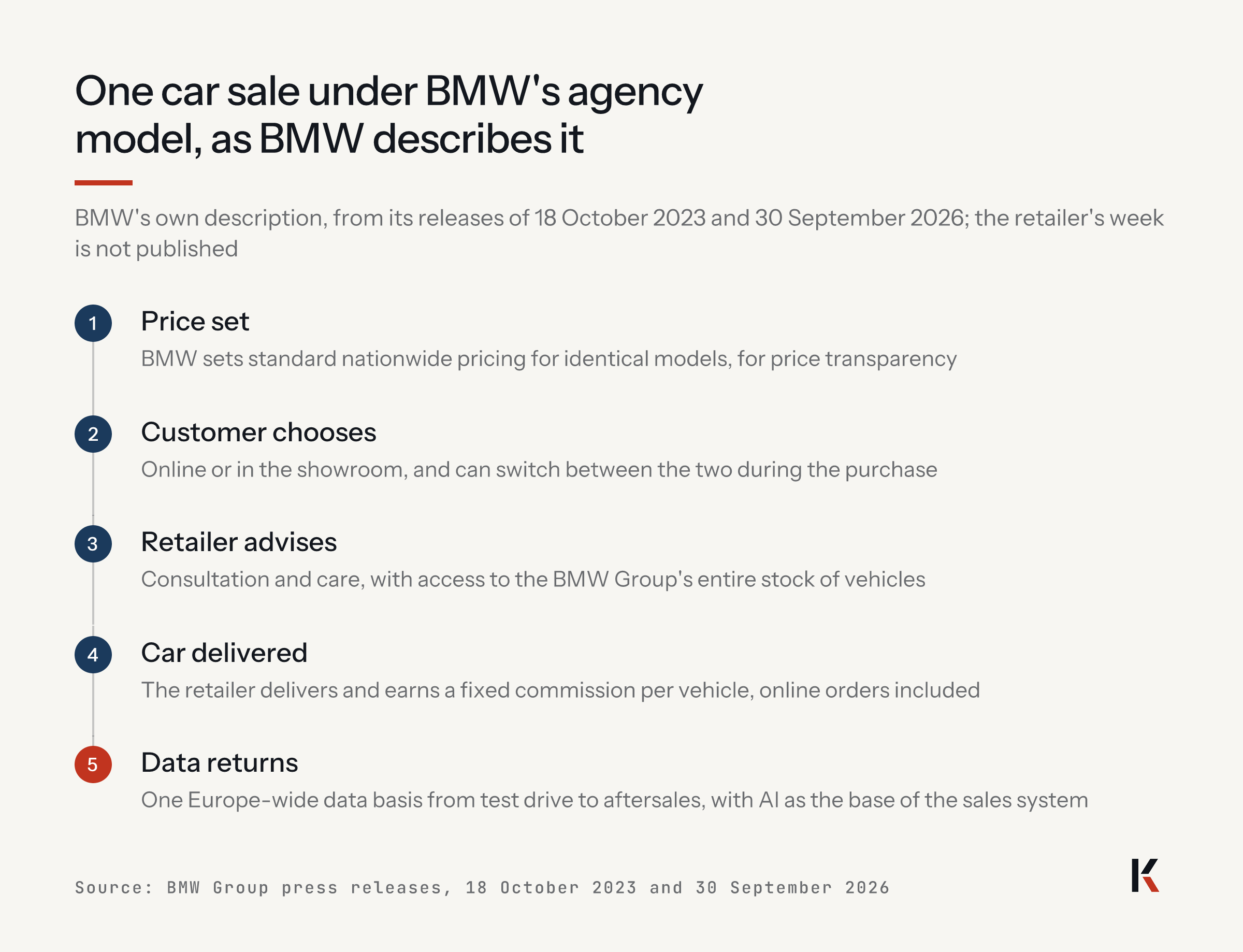 One car sale under BMW's agency model, as BMW describes it: Price set, standard nationwide pricing; Customer chooses, online or showroom; Retailer advises, consultation and care; Car delivered, fixed commission per vehicle; Data returns, one Europe-wide data basis, AI as the base.