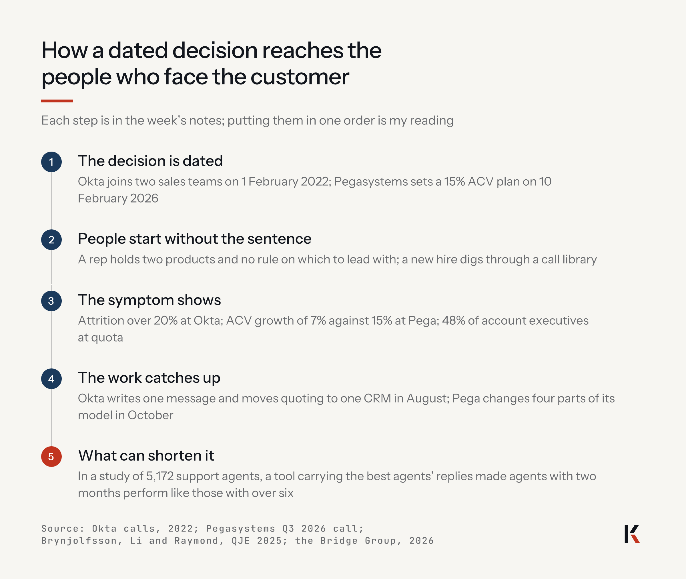 How a dated decision reaches the people who face the customer, five steps: the decision is dated; people start without the sentence; the symptom shows in attrition, ACV and quota; the work catches up months later; a tool carrying the best agents' replies can shorten it.