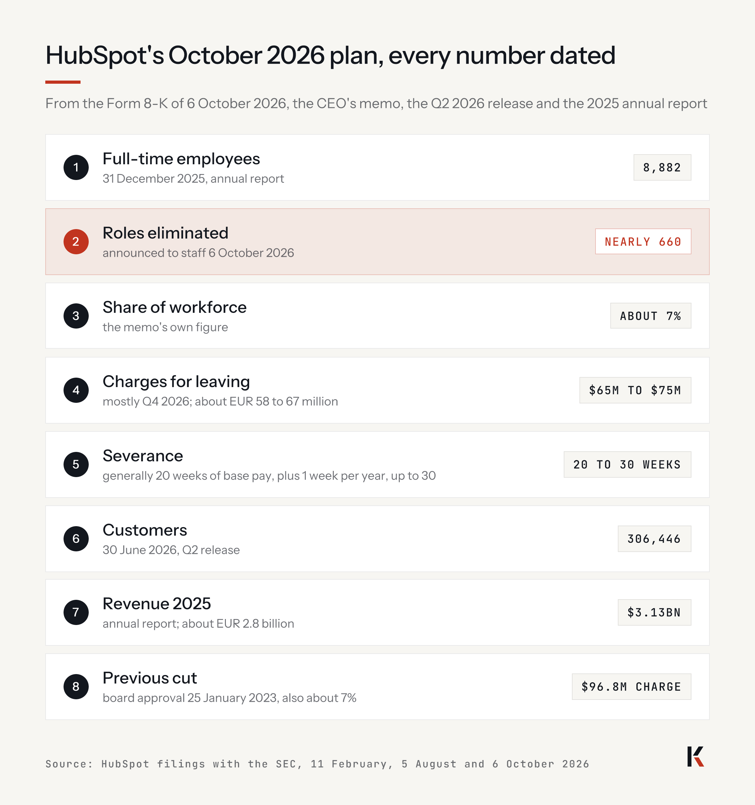 HubSpot's October 2026 plan, every number dated: 8,882 full-time employees at 31 December 2025; nearly 660 roles eliminated, about 7%; charges $65 million to $75 million; severance 20 to 30 weeks; 306,446 customers at 30 June 2026; 2025 revenue $3.13 billion; 2023 cut, $96.8 million charge.