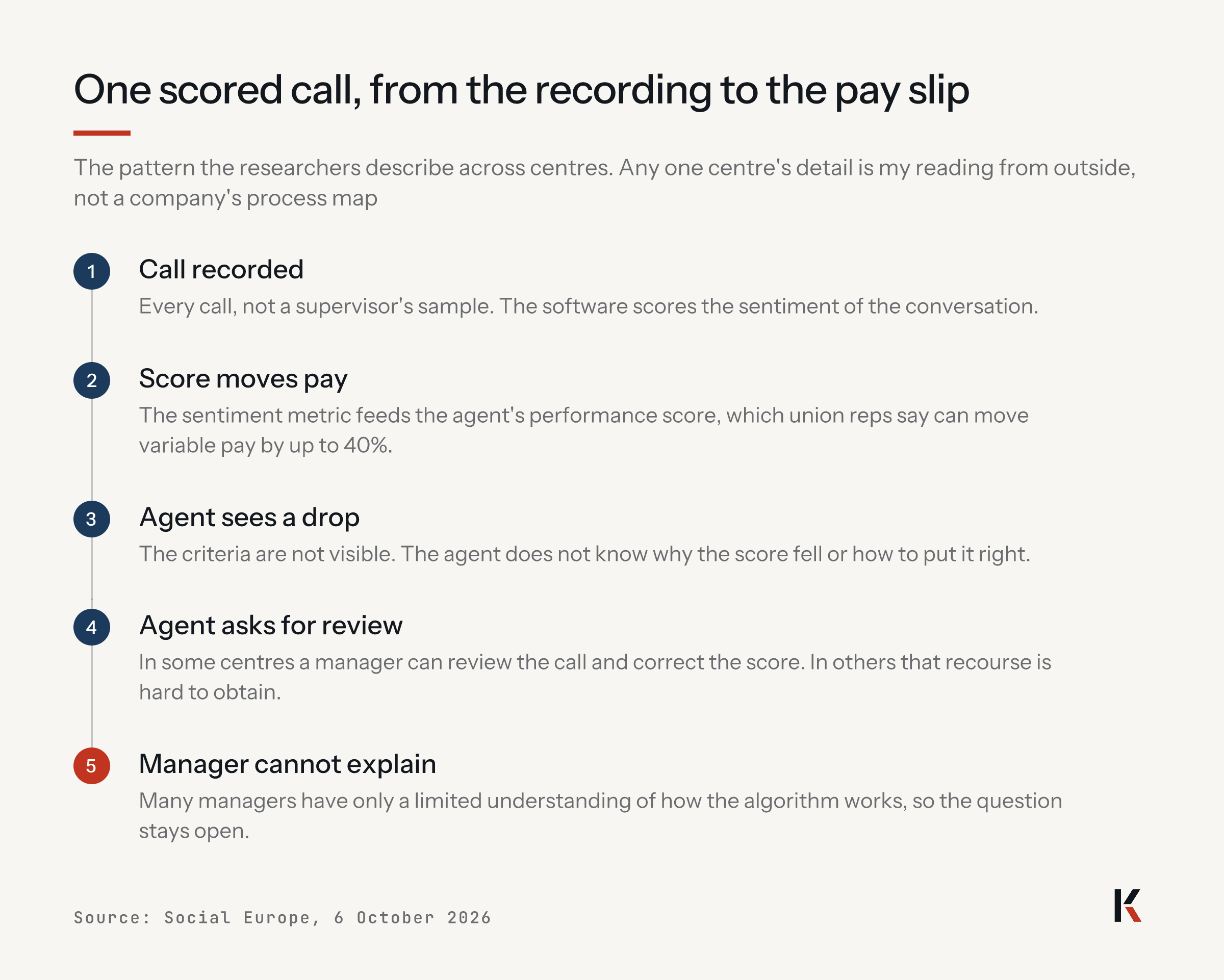 One scored call, from the recording to the pay slip, in five steps: call recorded; score moves pay; agent sees a drop; agent asks for review; manager cannot explain