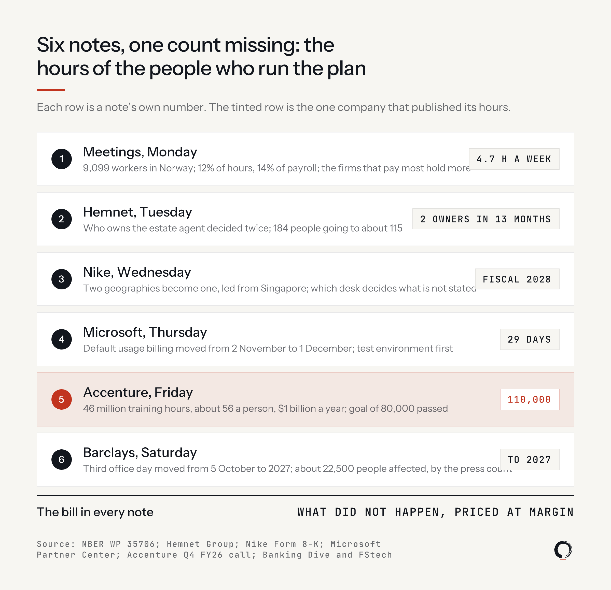 Six notes, one count missing: the hours of the people who run the plan. Meetings: 4.7 hours a week. Hemnet: two owners in 13 months. Nike: fiscal 2028. Microsoft: 29 days. Accenture: 110,000 professionals. Barclays: to 2027. The bill: what did not happen, priced at margin.