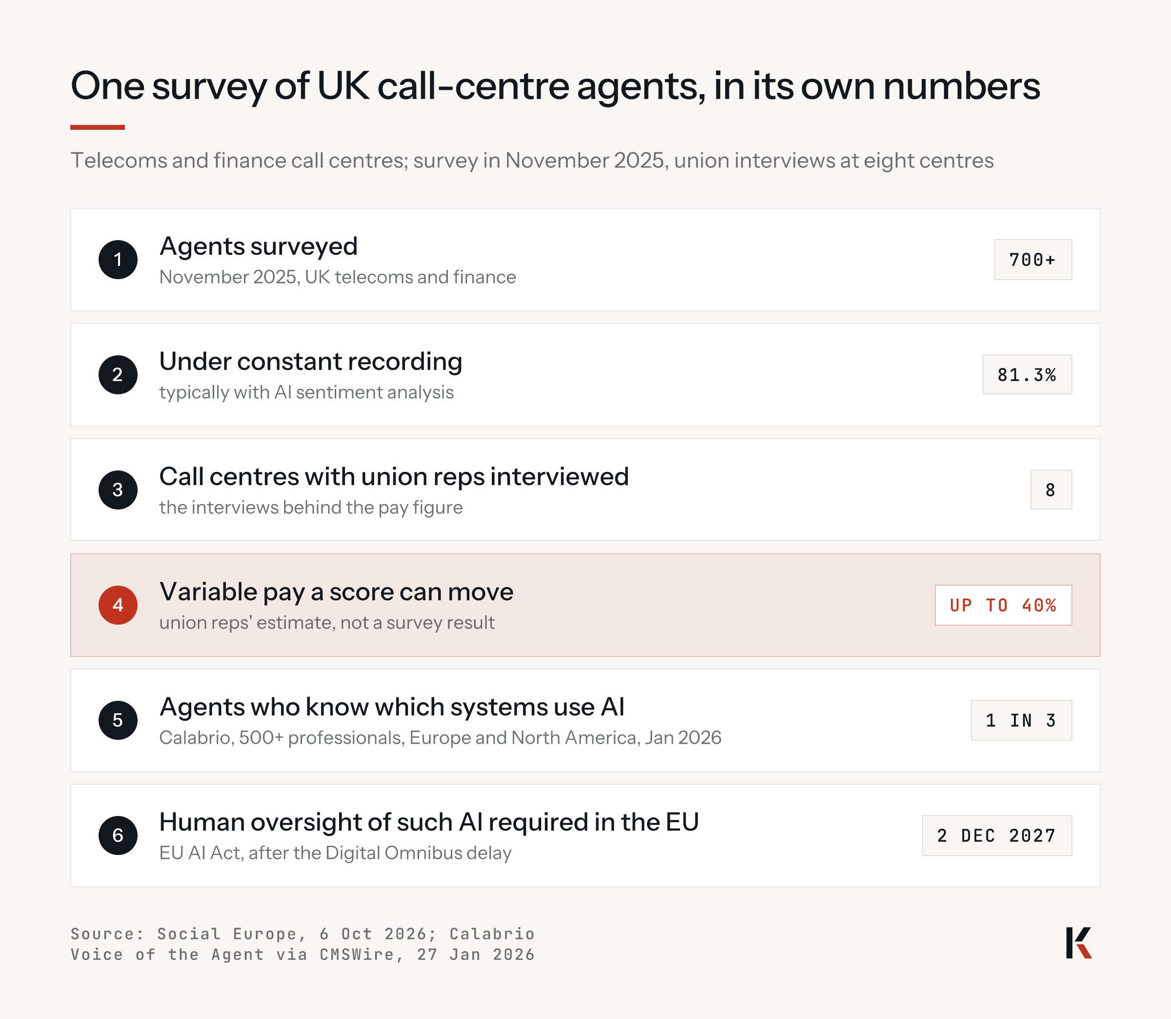 One survey of UK call-centre agents, in its own numbers: agents surveyed 700+; under constant recording 81.3%; call centres with union reps interviewed 8; variable pay a score can move up to 40%; agents who know which systems use AI 1 in 3; EU human oversight required from 2 December 2027