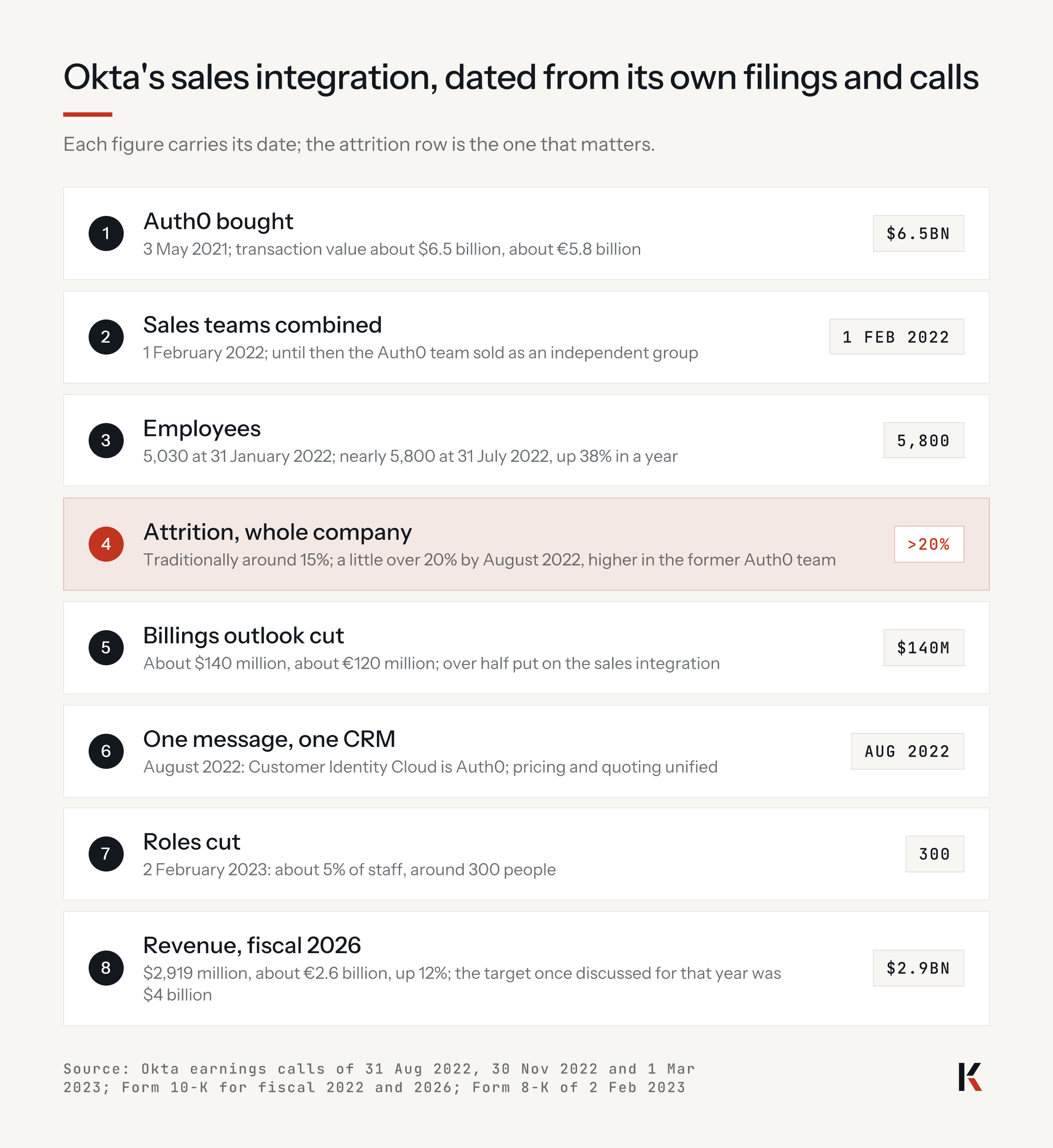 Okta's sales integration, dated: Auth0 bought May 2021; sales teams combined 1 February 2022; headcount nearly 5,800, up 38% in a year; attrition over 20% against about 15%, higher in the former Auth0 team; billings outlook cut $140 million; one message and one CRM August 2022; 300 roles cut 2023.