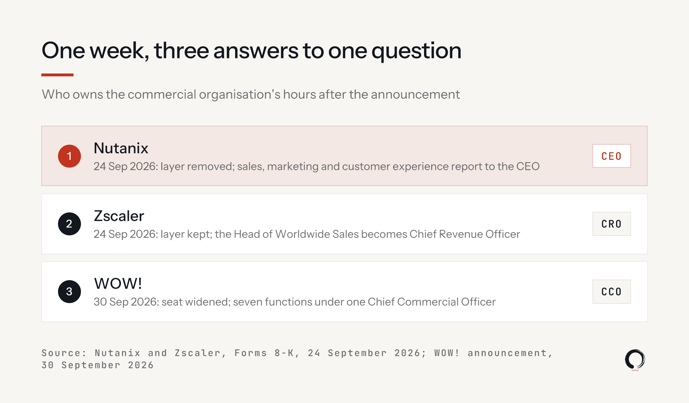 One week, three answers to one question. Nutanix, 24 September 2026: layer removed, sales, marketing and customer experience report to the CEO. Zscaler, 24 September 2026: layer kept, the Head of Worldwide Sales becomes Chief Revenue Officer. WOW!, 30 September 2026: seat widened, seven functions under one Chief Commercial Officer.