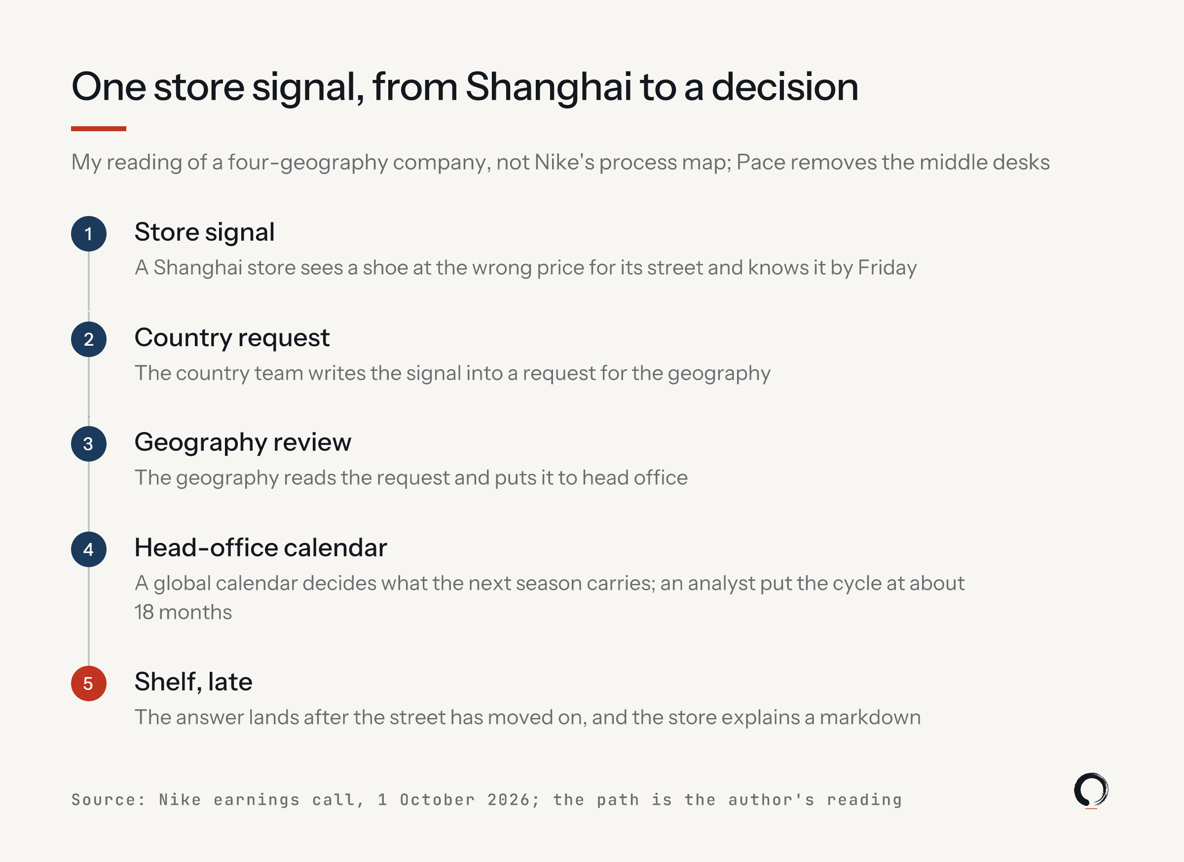 One store signal, from Shanghai to a decision, in five steps: store signal, country request, geography review, head-office calendar at about 18 months, and the shelf, late.