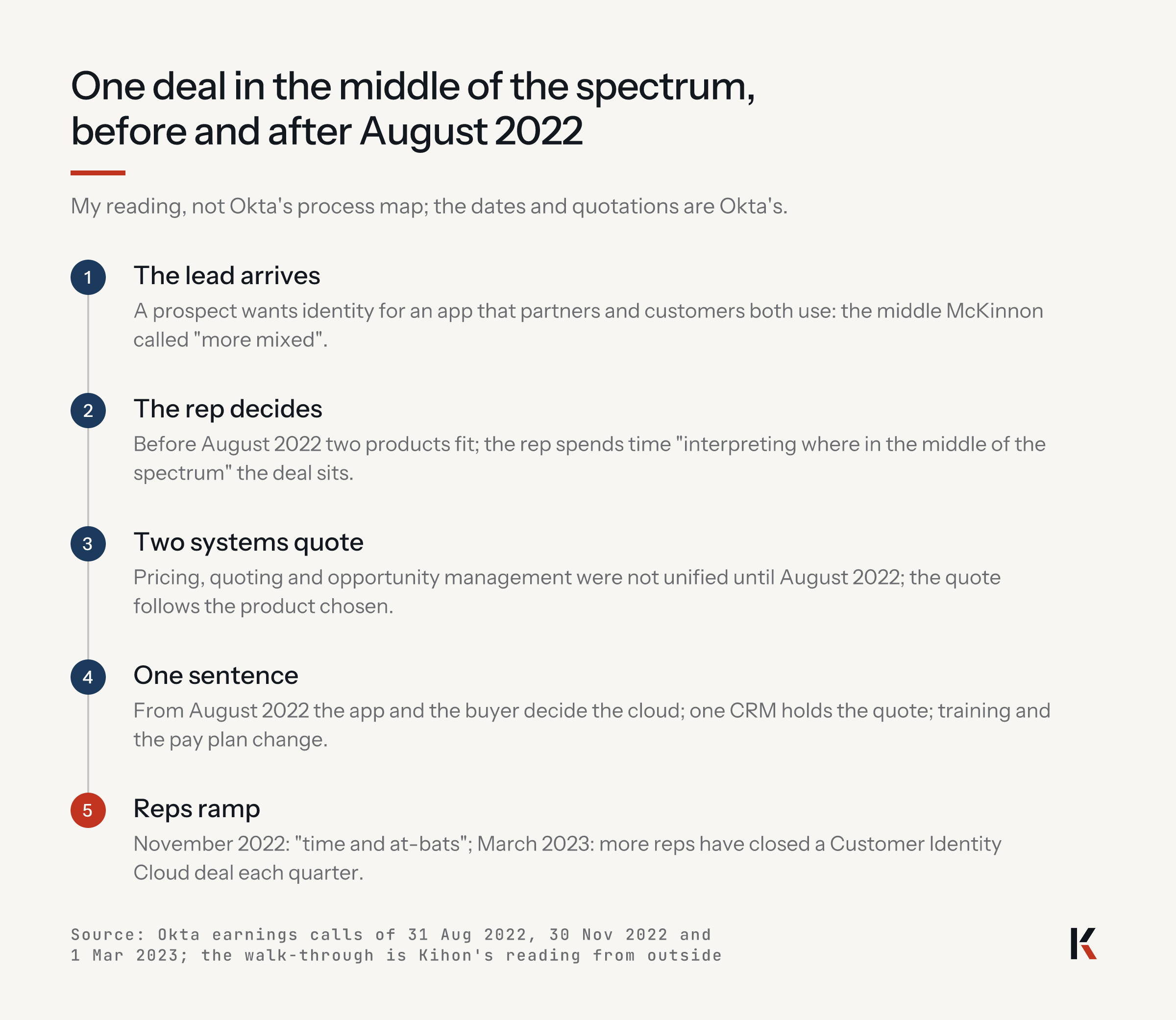 One deal in the middle of the spectrum, before and after August 2022, in five steps: the lead arrives; the rep decides between two products; two systems quote; one sentence decides the cloud from August 2022; reps ramp on the new line. Kihon's reading from outside.