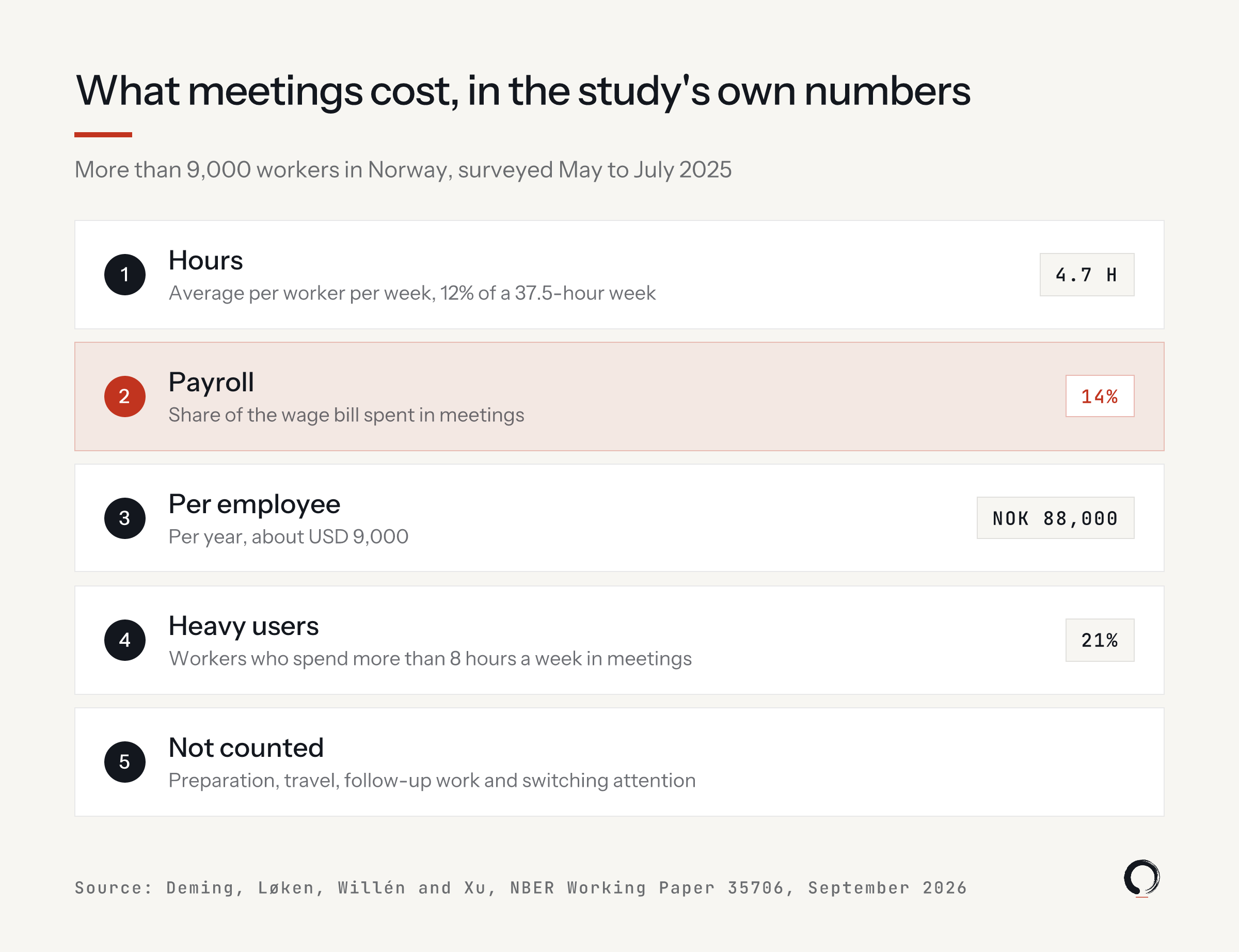 What meetings cost, in the study's own numbers. Hours: 4.7 per worker per week, 12% of a 37.5-hour week. Payroll: 14% of the wage bill. Per employee: NOK 88,000 a year, about USD 9,000. Heavy users: 21% of workers spend more than 8 hours a week. Not counted: preparation, travel, follow-up work and switching attention.