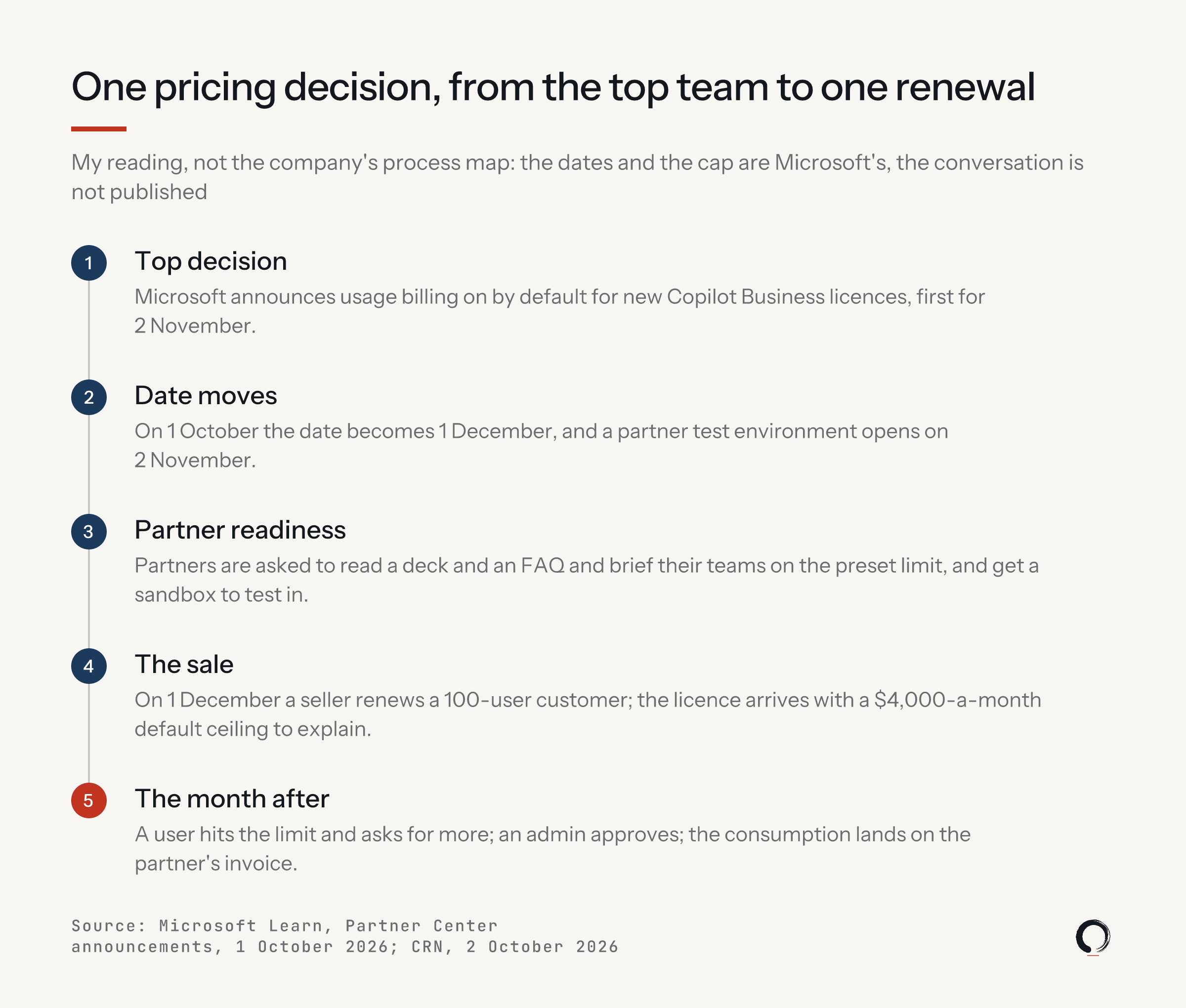 One pricing decision, from the top team to one renewal: top decision, default-on for 2 November; date moves to 1 December, sandbox 2 November; partner readiness in the sandbox; the sale, a 100-user renewal with a $4,000-a-month ceiling; the month after, the charge lands on the partner's invoice.