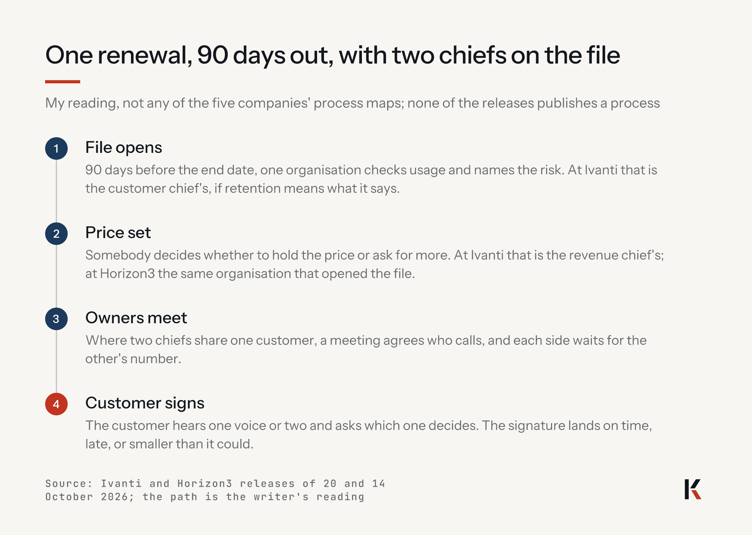 One renewal, 90 days out, with two chiefs on the file: file opens, price set, owners meet, customer signs. My reading, not any company's process map.