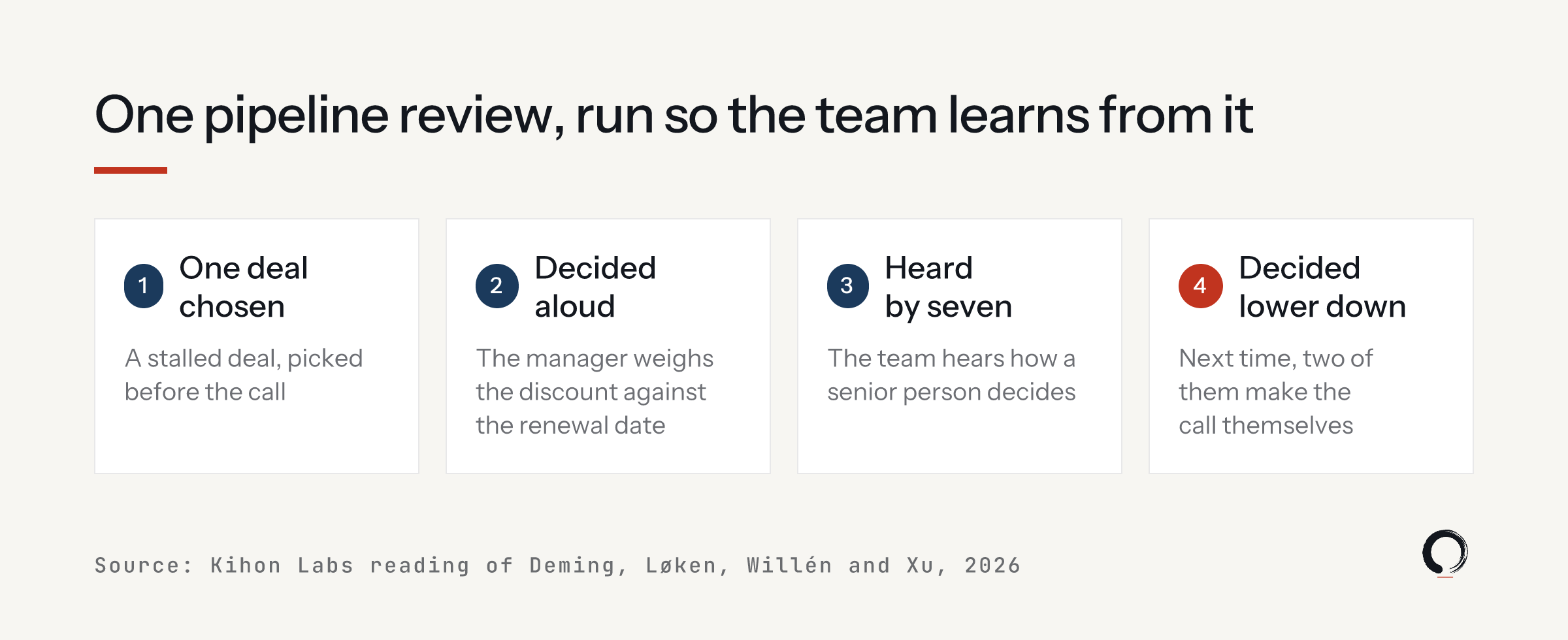 One pipeline review, run so the team learns from it. Step 1, one deal chosen: a stalled deal, picked before the call. Step 2, decided aloud: the manager weighs the discount against the renewal date. Step 3, heard by seven: the team hears how a senior person decides. Step 4, decided lower down: next time, two of them make the call themselves.