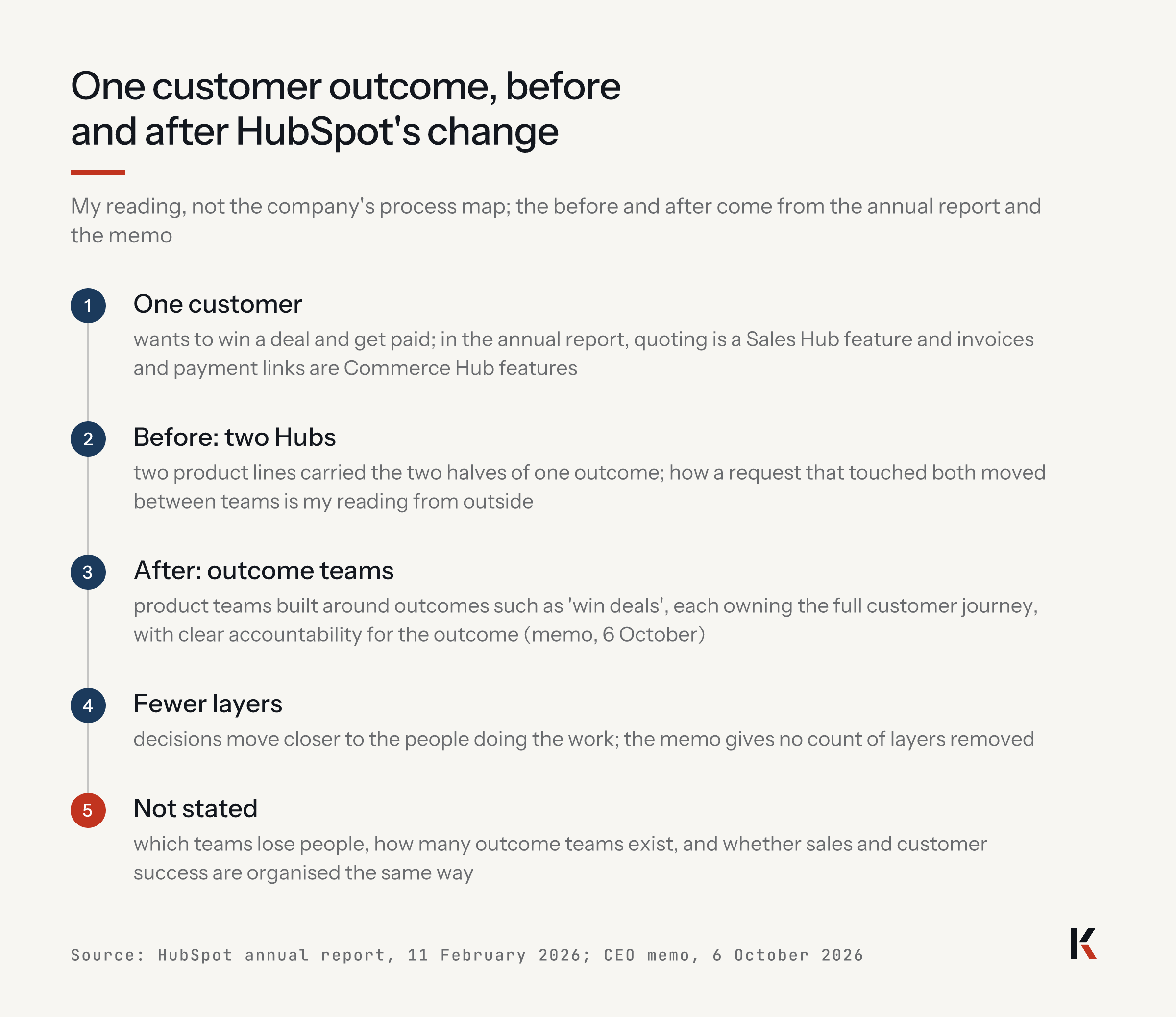 One customer outcome, before and after HubSpot's change, five steps: a customer wants to win a deal and get paid, quoting in Sales Hub, invoices in Commerce Hub; before, two Hubs held halves of one outcome; after, outcome teams own the full journey; fewer layers; what is not stated.