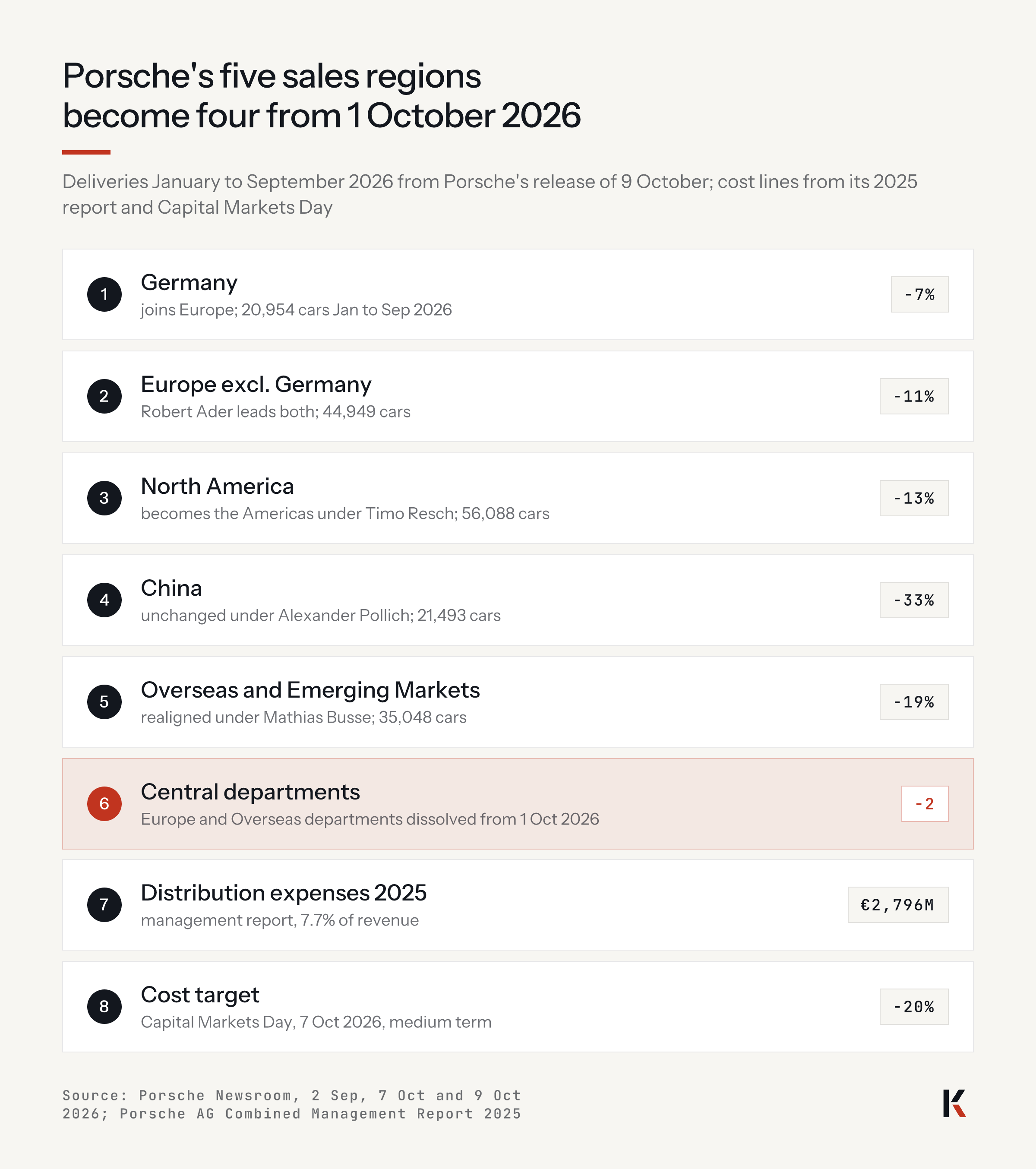 Porsche's five sales regions become four from 1 October 2026. Nine-month deliveries: Germany minus 7 percent, Europe minus 11, North America minus 13, China minus 33, Overseas minus 19; two central departments dissolved; distribution expenses 2,796 million euros; cost target minus 20 percent.