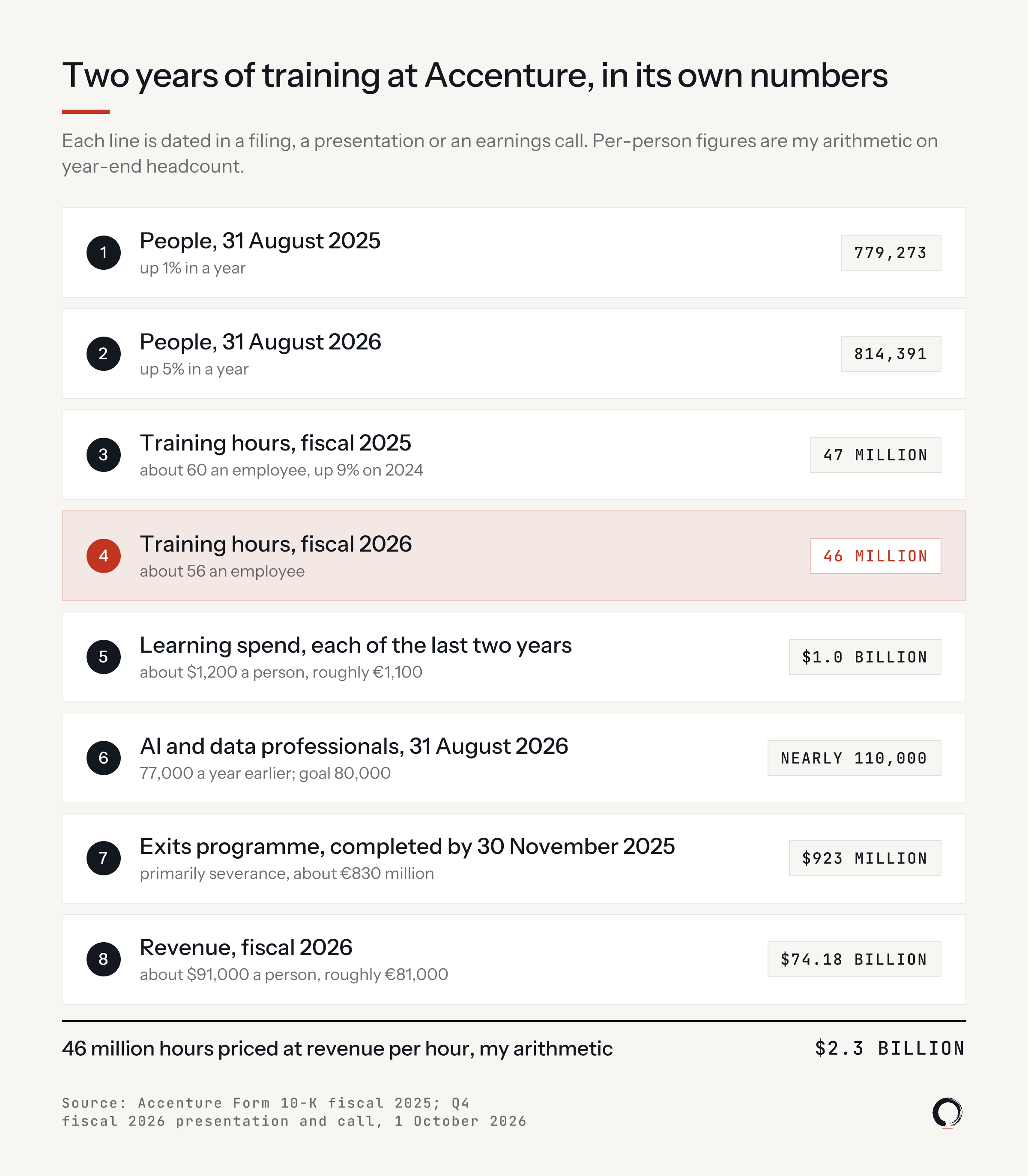 Two years of training at Accenture. People: 779,273 in 2025, 814,391 in 2026. Training hours: 47 million, then 46 million. Learning spend: $1.0 billion a year. AI and data professionals: nearly 110,000. Exits: $923 million. Revenue: $74.18 billion. Hours at revenue per hour: $2.3 billion.