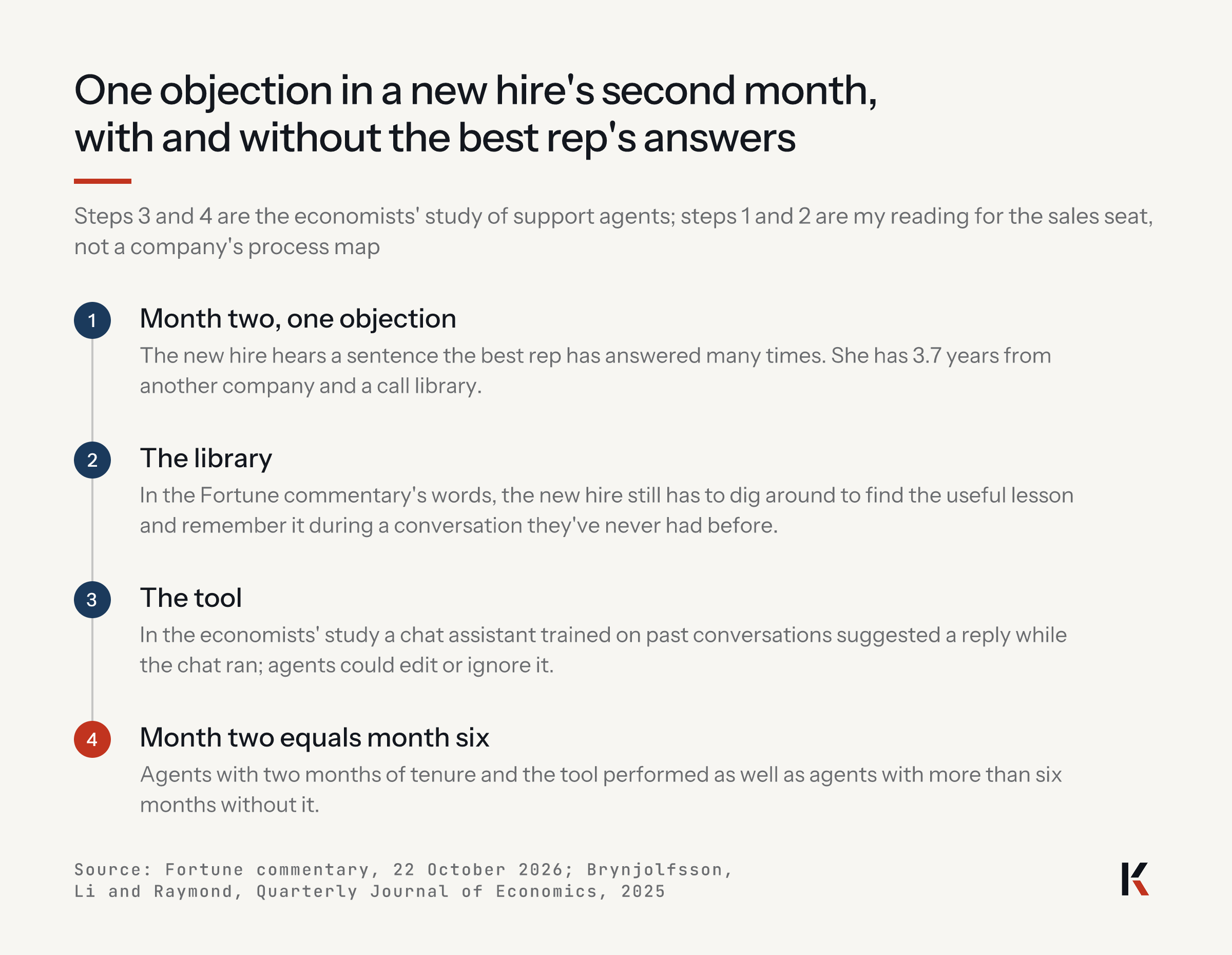 One objection in a new hire's second month: month two, one objection; the library, where she still has to dig for the lesson; the tool, which suggests a reply while the chat runs; month two equals month six, agents with the tool at two months performed like agents with over six months without it.