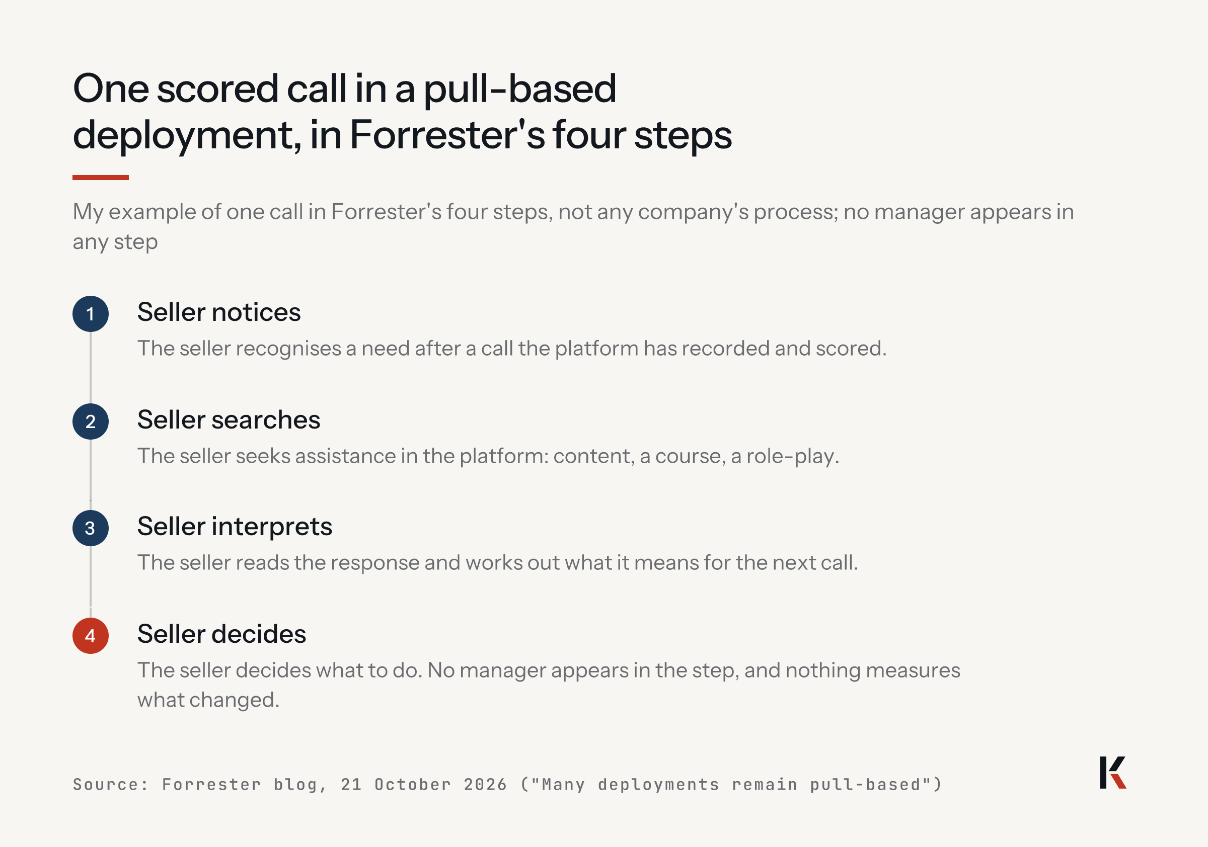 One scored call in a pull-based deployment, my example in Forrester's four steps: the seller notices a need, searches the platform, interprets the response and decides alone; no manager appears and nothing measures what changed.