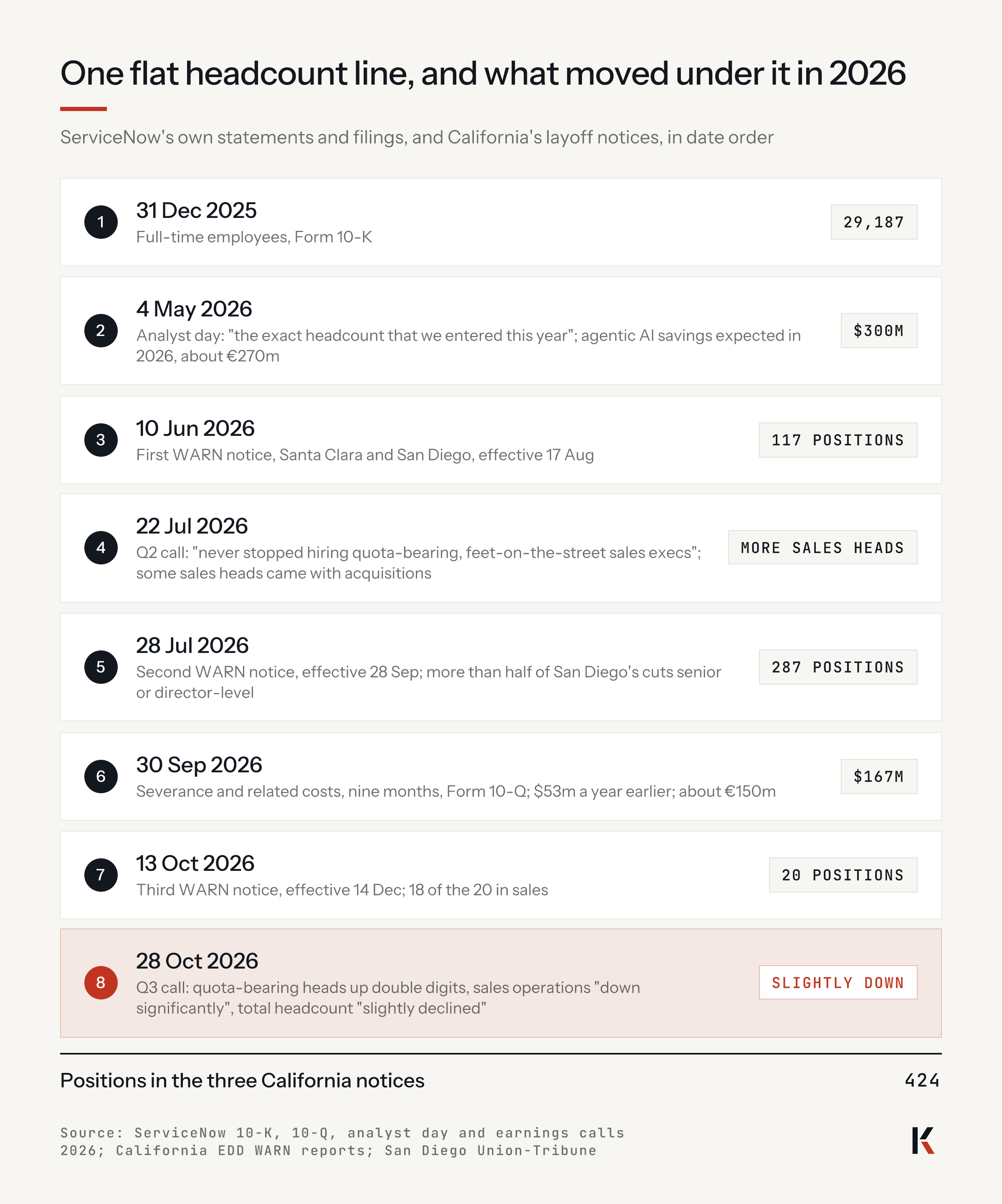 One flat headcount line and what moved under it in 2026: 29,187 employees at end 2025; 4 May promise of the same headcount and $300m savings; WARN notices of 117, 287 and 20 positions; more sales heads in July; $167m severance in nine months; October: quota carriers up, sales operations down; 424 positions.