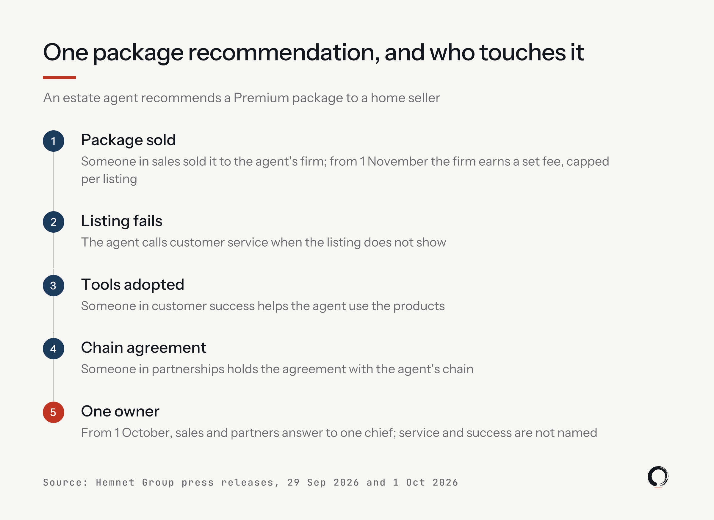 One package recommendation, and who touches it: package sold by sales, a set fee from 1 November; listing fails, customer service; tools adopted, customer success; chain agreement, partnerships; one owner from 1 October for sales and partners, service and success not named.