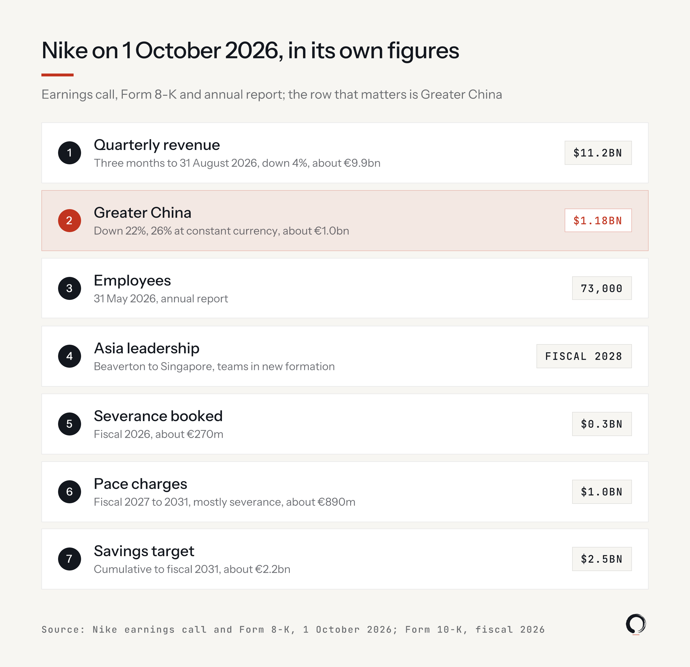 Nike on 1 October 2026, in its own figures: quarterly revenue $11.2bn, down 4%; Greater China $1.18bn, down 22%; employees 73,000; Asia leadership to Singapore in fiscal 2028; severance booked $0.3bn; Pace charges $1.0bn; savings target $2.5bn.