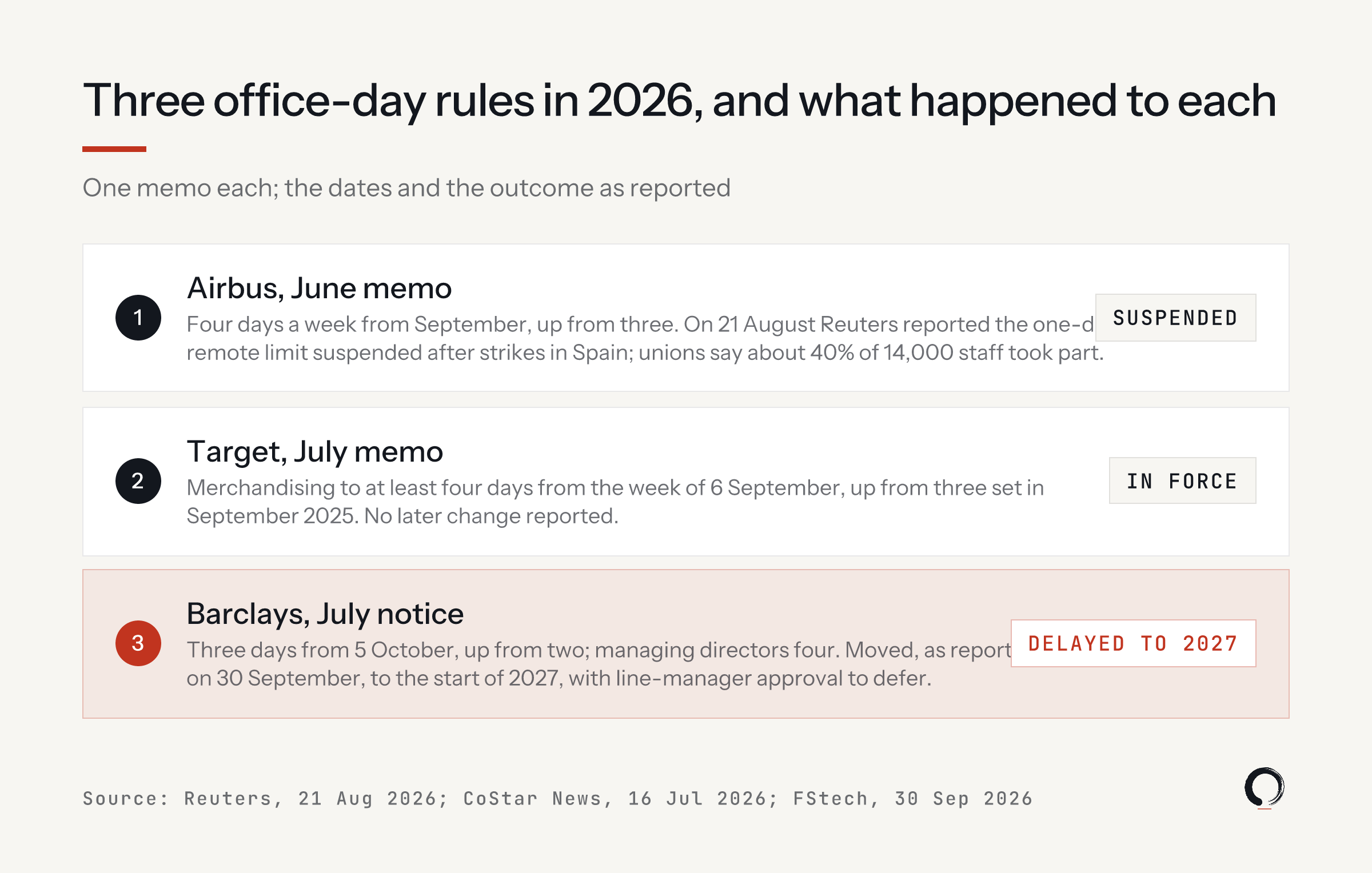 Three office-day rules in 2026, and what happened to each. Airbus, June memo: four days from September, one-day remote limit suspended on 21 August. Target, July memo: merchandising to at least four days from 6 September, in force. Barclays, July notice: three days from 5 October, delayed to 2027.