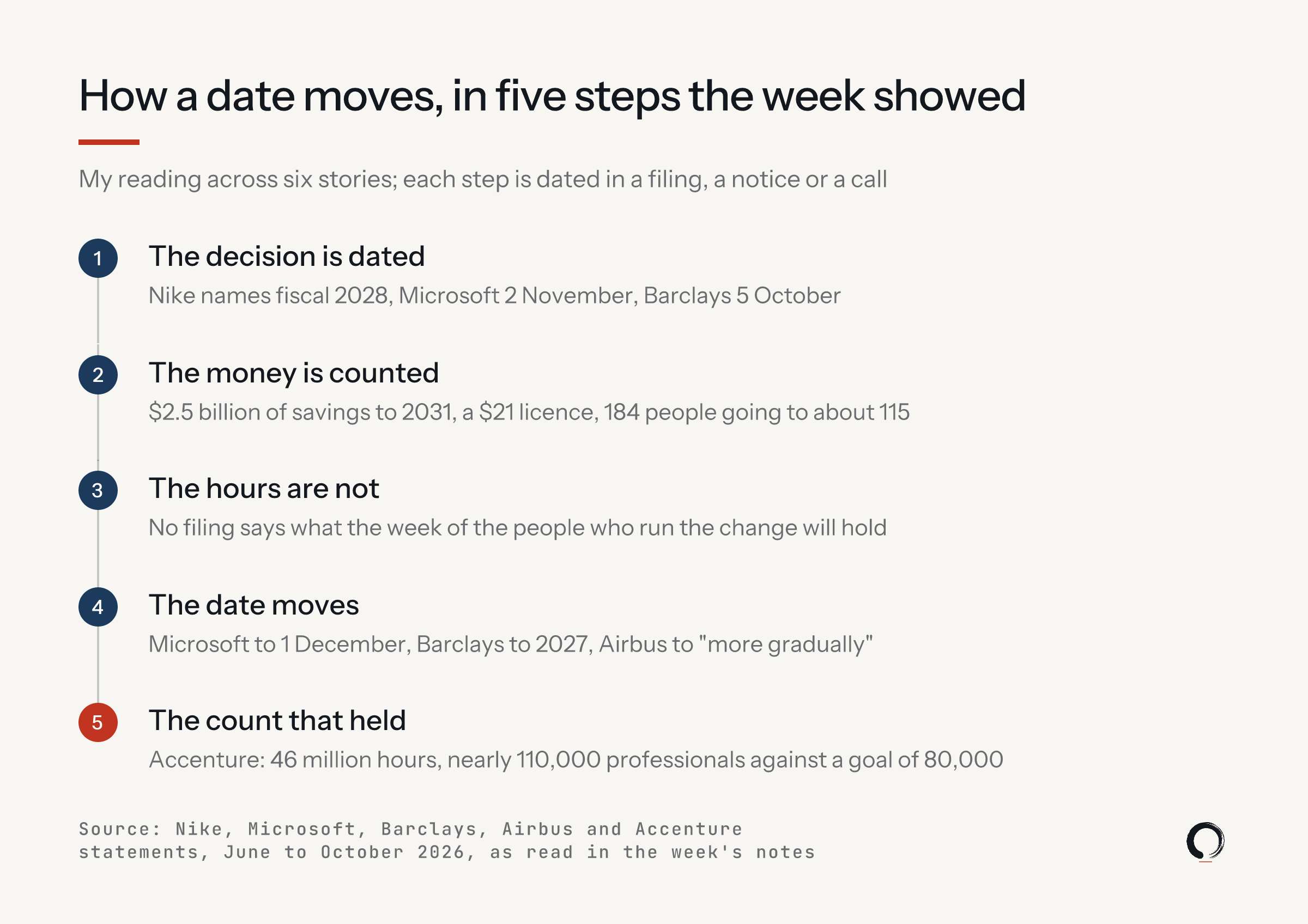 How a date moves, in five steps the week showed. The decision is dated: fiscal 2028, 2 November, 5 October. The money is counted: $2.5 billion of savings, a $21 licence, 184 people to 115. The hours are not. The date moves: 1 December, 2027, more gradually. The count that held: 46 million hours.
