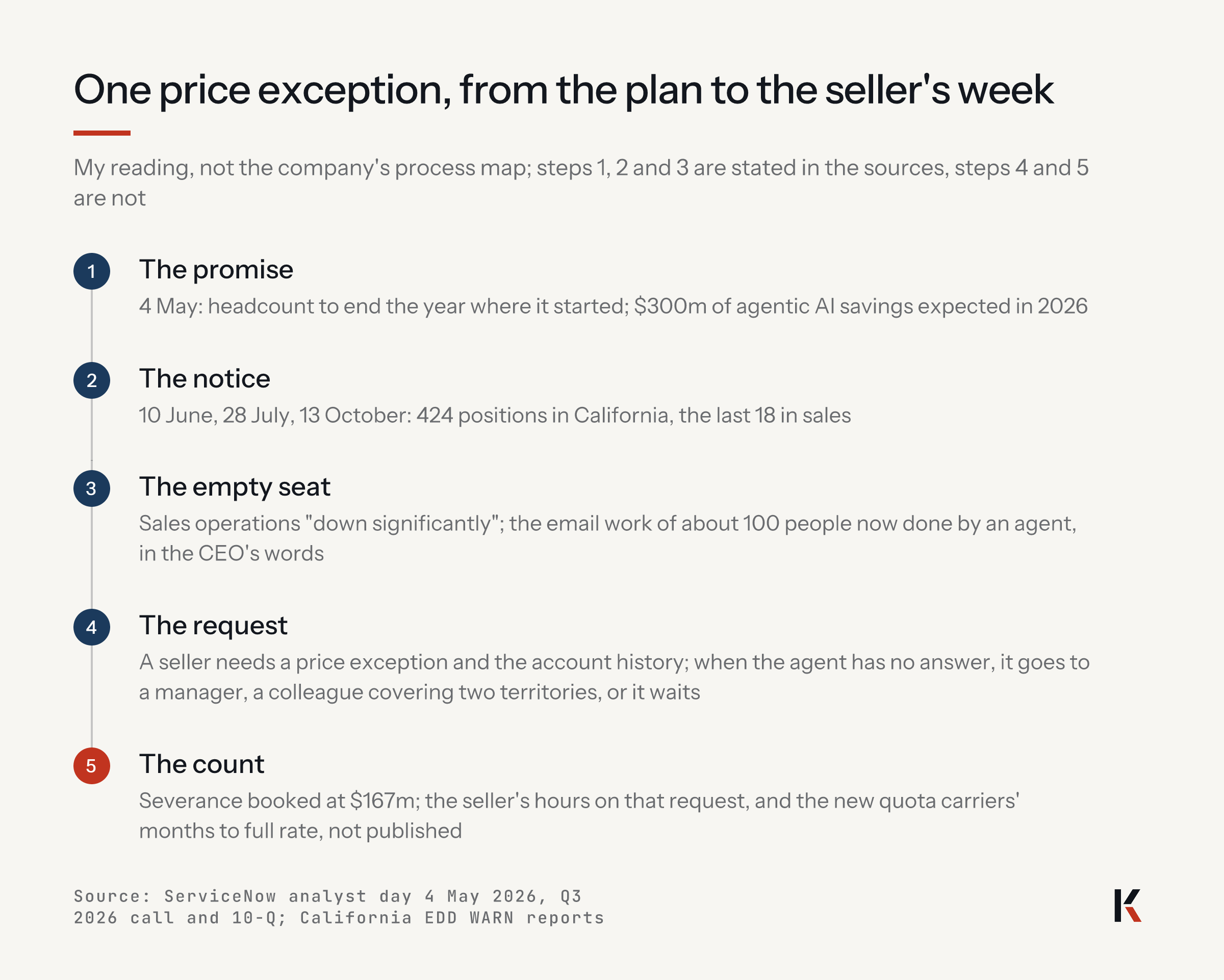 One price exception, from the plan to the seller's week: the promise on 4 May; the notices of 10 June, 28 July and 13 October; the empty sales-operations seat; the request that goes to a manager, a colleague or waits; the count: severance booked, the seller's hours not published.