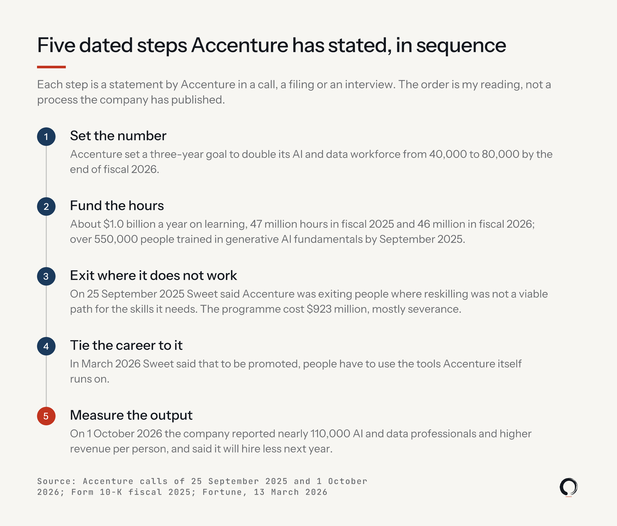 Five steps Accenture has stated. Set the number: 80,000 AI and data professionals. Fund the hours: $1 billion a year, 47 then 46 million hours. Exit where it does not work: $923 million. Tie the career to it: promotion needs the tools. Measure the output: nearly 110,000, revenue per person up.