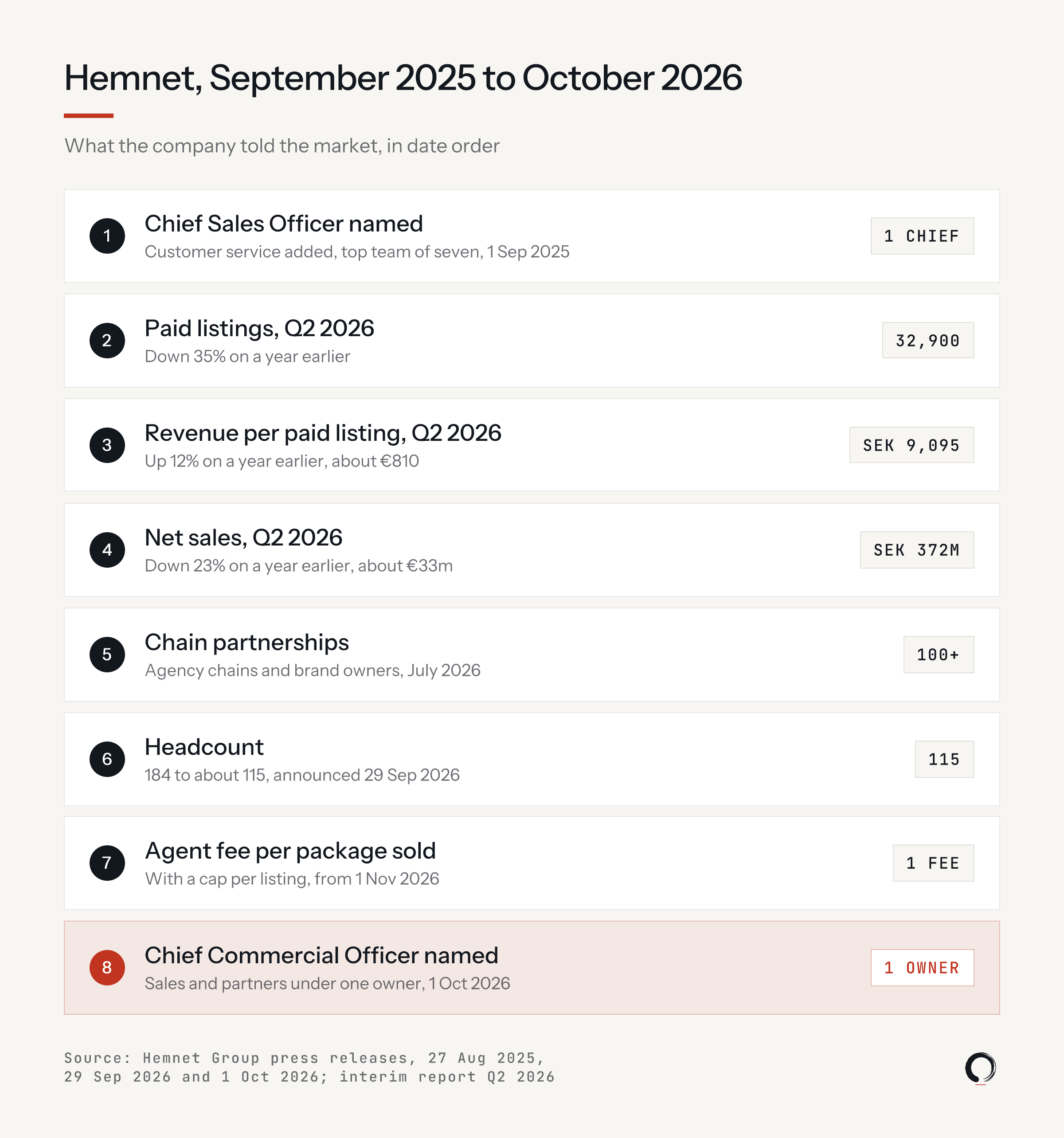Hemnet, September 2025 to October 2026: sales chief named September 2025; paid listings down 35% to 32,900; SEK 9,095 per paid listing, about €810; net sales SEK 372 million, about €33 million; 100 plus chain partnerships; headcount 184 to 115; agent fee per package from 1 November; one owner, 1 October 2026.