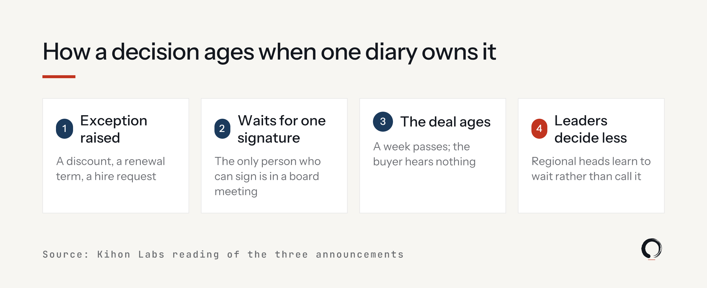 How a decision ages when one diary owns it. Step 1, exception raised: a discount, a renewal term, a hire request. Step 2, waits for one signature: the only person who can sign is in a board meeting. Step 3, the deal ages: a week passes and the buyer hears nothing. Step 4, leaders decide less: regional heads learn to wait rather than call it.
