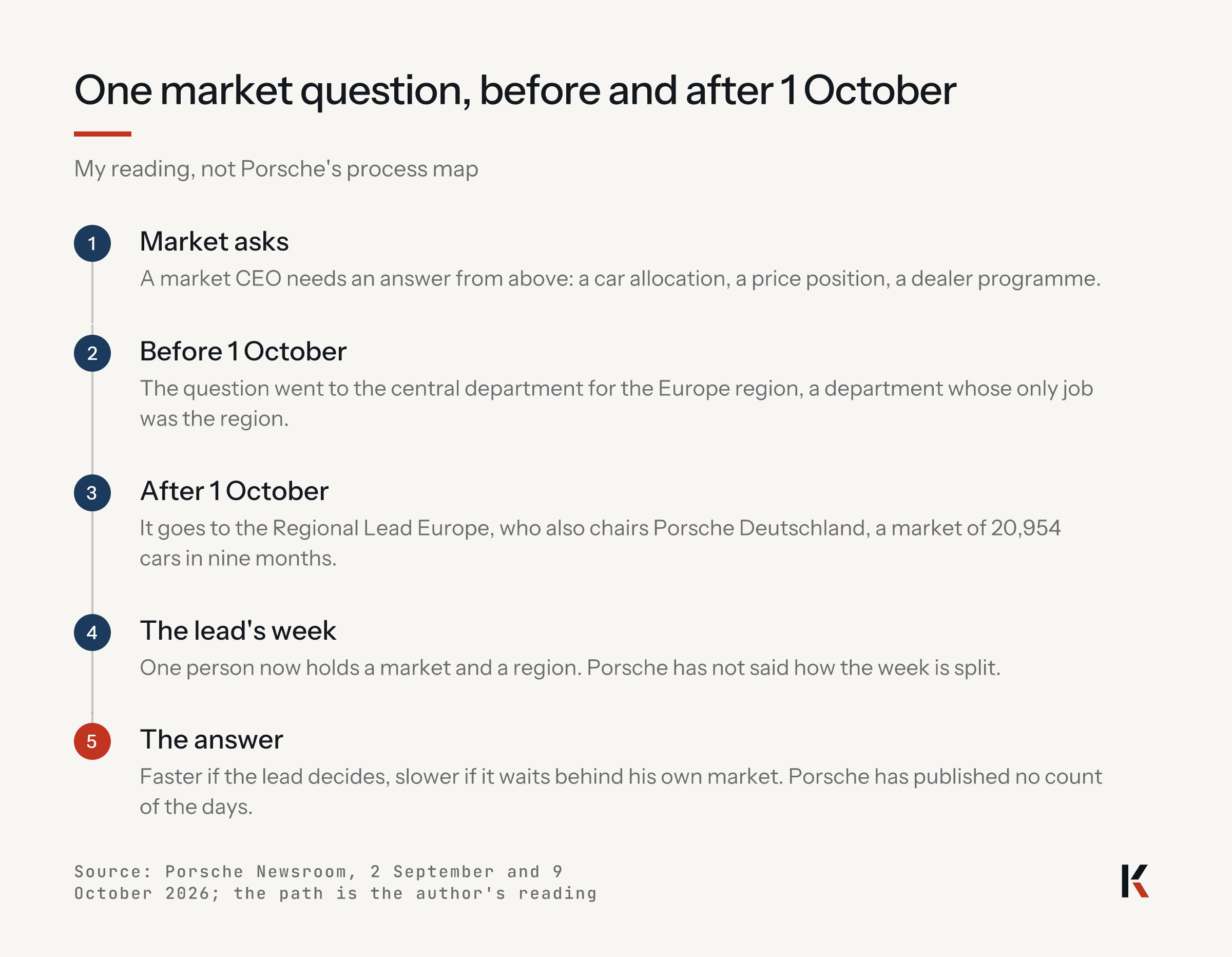One market question before and after 1 October, my reading: a market CEO asks; before, the central department for Europe answered; after, the Regional Lead Europe, who also chairs Porsche Deutschland; one person holds a market and a region; Porsche has published no count of the days.