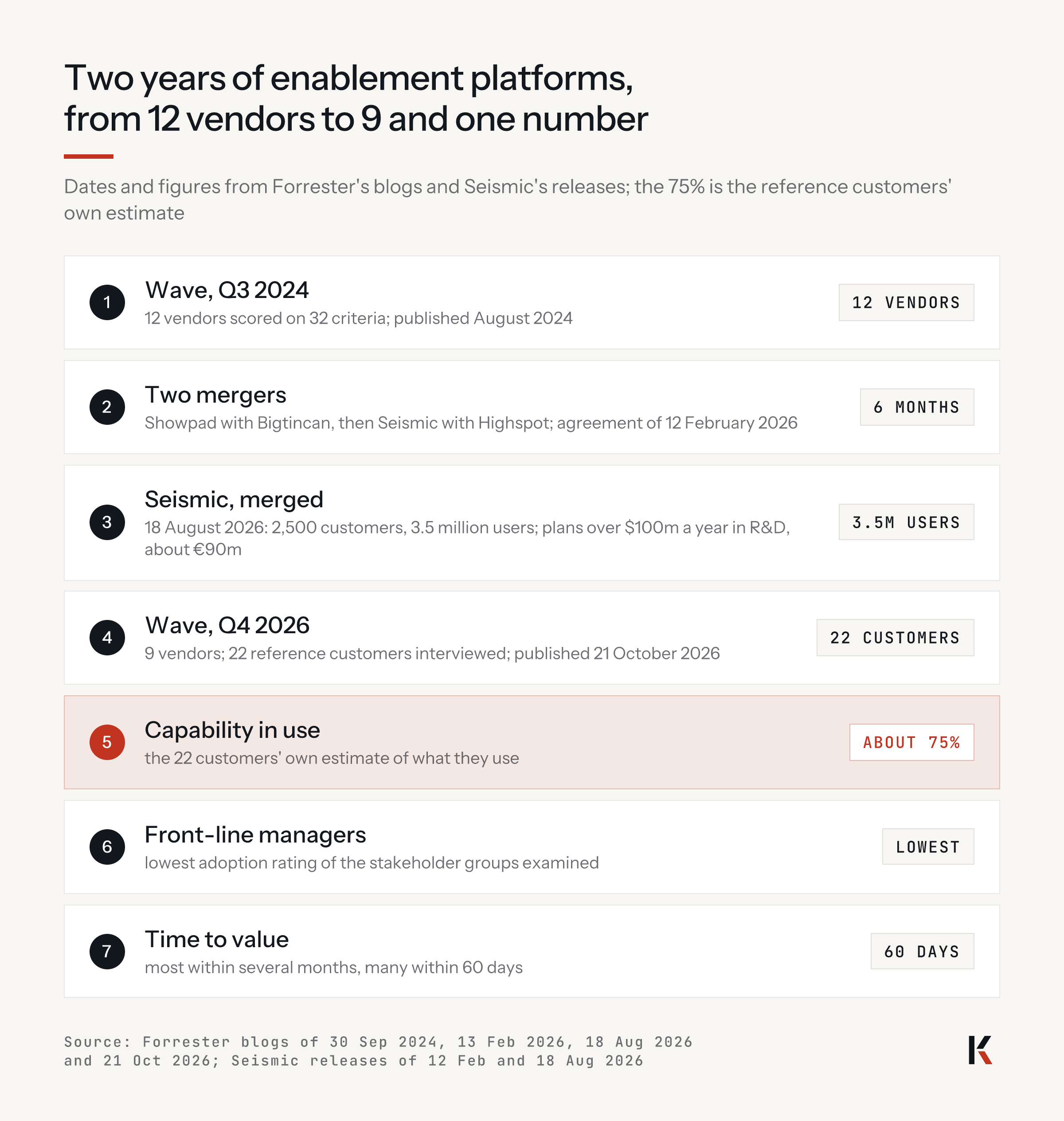 Two years of enablement platforms: 12 vendors in the 2024 Wave; two mergers in six months; Seismic merged on 18 August 2026 with 2,500 customers and 3.5 million users; 9 vendors and 22 customers in the 2026 Wave; about 75% of capability in use; managers the lowest adopters; value within 60 days.
