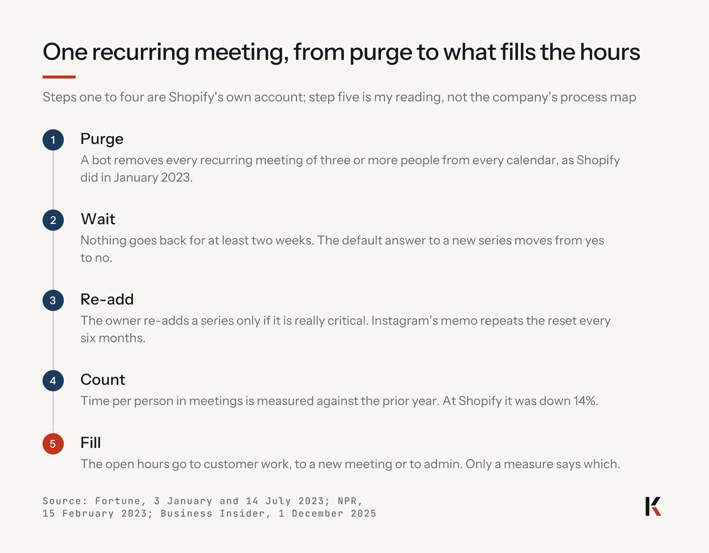 One recurring meeting, from purge to what fills the hours. Purge: a bot removes every recurring meeting of three or more people. Wait: nothing goes back for two weeks. Re-add: only if really critical. Count: meeting time per person down 14% at Shopify. Fill: customer work, a new meeting or admin.