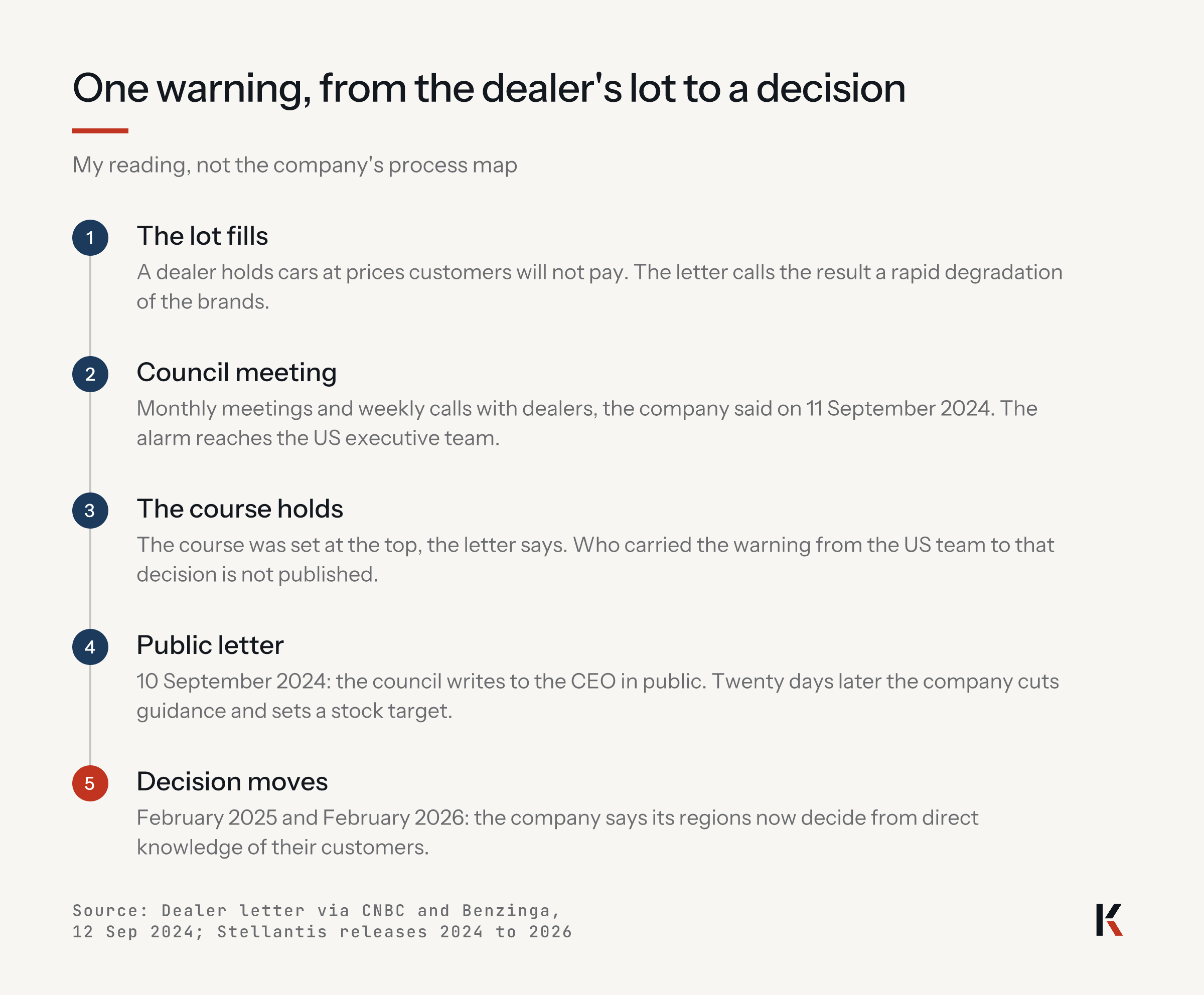 One warning, from the dealer's lot to a decision, in five steps: the lot fills; the council meeting, monthly and weekly; the course holds, and who carried the warning is not published; the public letter of 10 September 2024 and the guidance cut twenty days later; the decision moves to the regions.