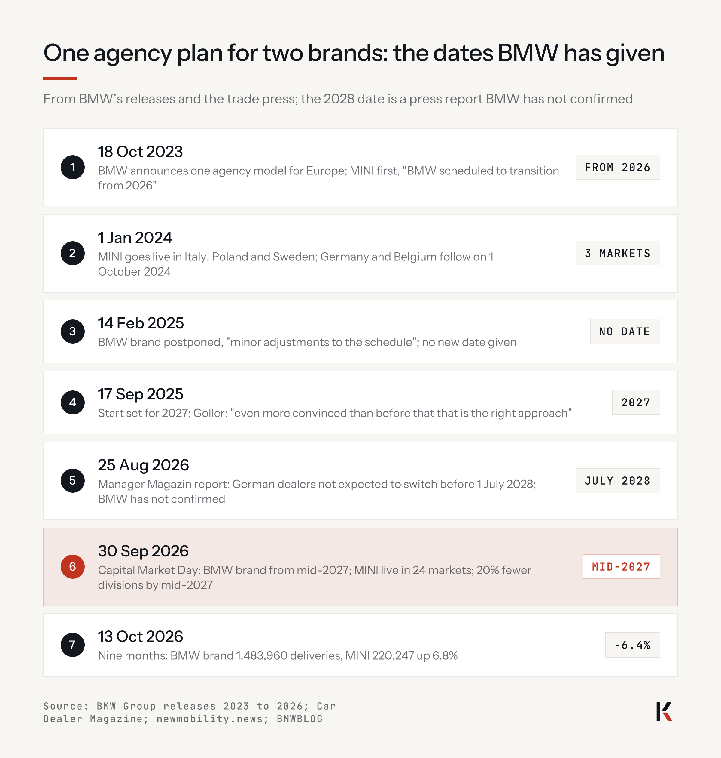 One agency plan for two brands, the dates BMW has given: Oct 2023 BMW from 2026; Jan 2024 MINI in 3 markets; Feb 2025 postponed, no date; Sep 2025 set for 2027; Aug 2026 Germany reported July 2028, unconfirmed; Sep 2026 mid-2027, MINI in 24 markets; Oct 2026 BMW brand down 6.4%.