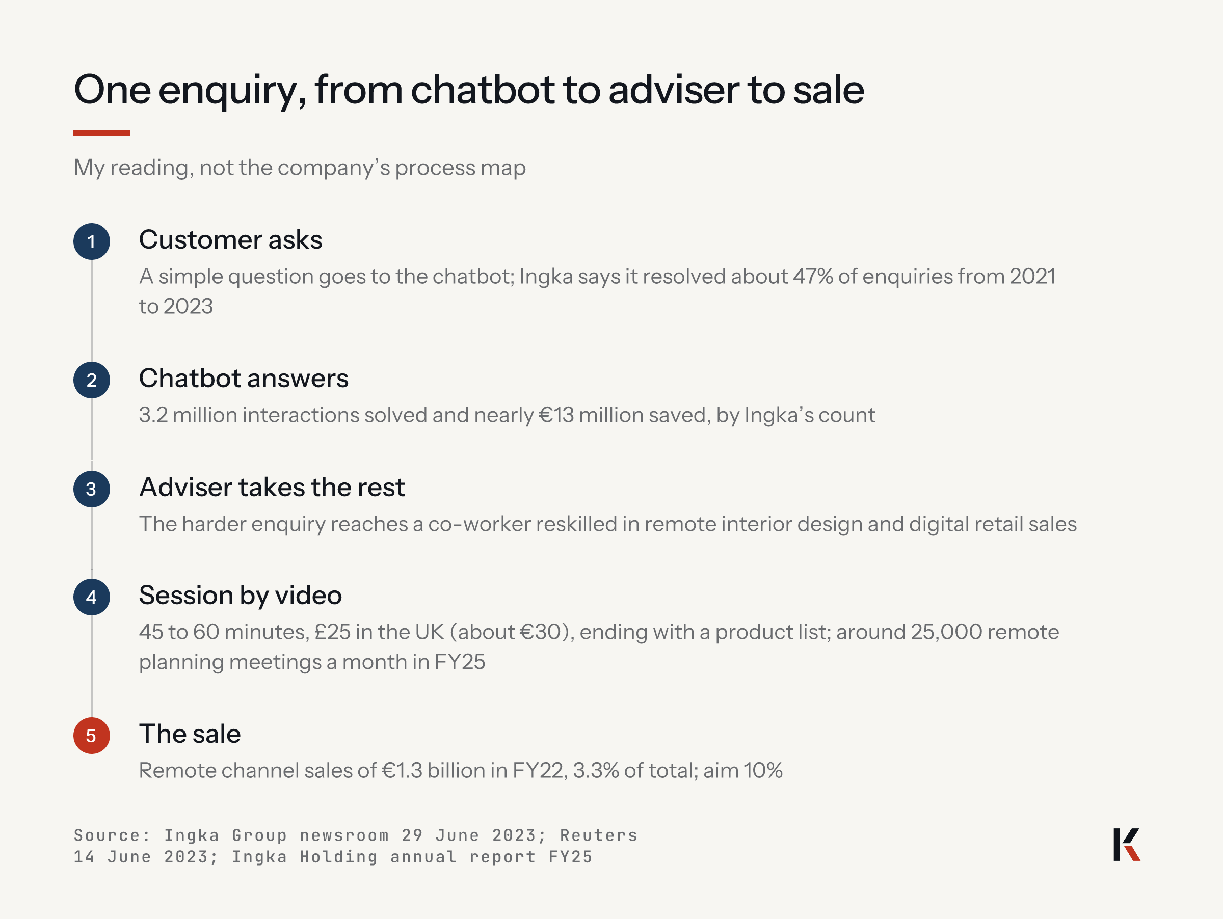 One enquiry, from chatbot to adviser to sale, my reading: customer asks; chatbot answers 47% of enquiries; adviser takes the rest; a 45 to 60 minute video session at 25 pounds, about 30 euros; the sale, 1.3 billion euros of remote channel sales in FY22.