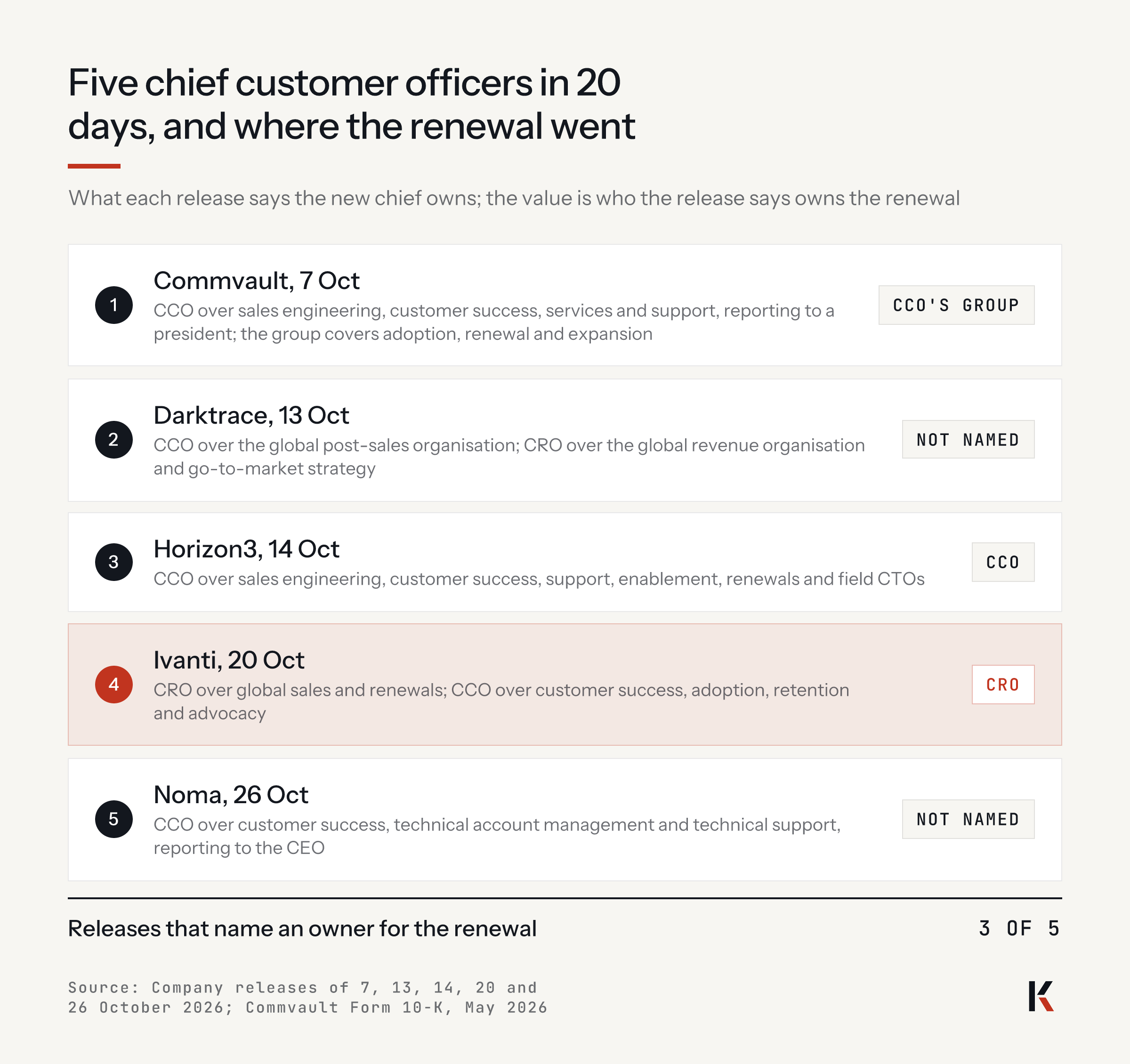 Five chief customer officers in 20 days, and where the renewal went: Commvault 7 Oct, the CCO's group; Darktrace 13 Oct, not named; Horizon3 14 Oct, the CCO; Ivanti 20 Oct, the CRO; Noma 26 Oct, not named. Releases that name an owner: 3 of 5.