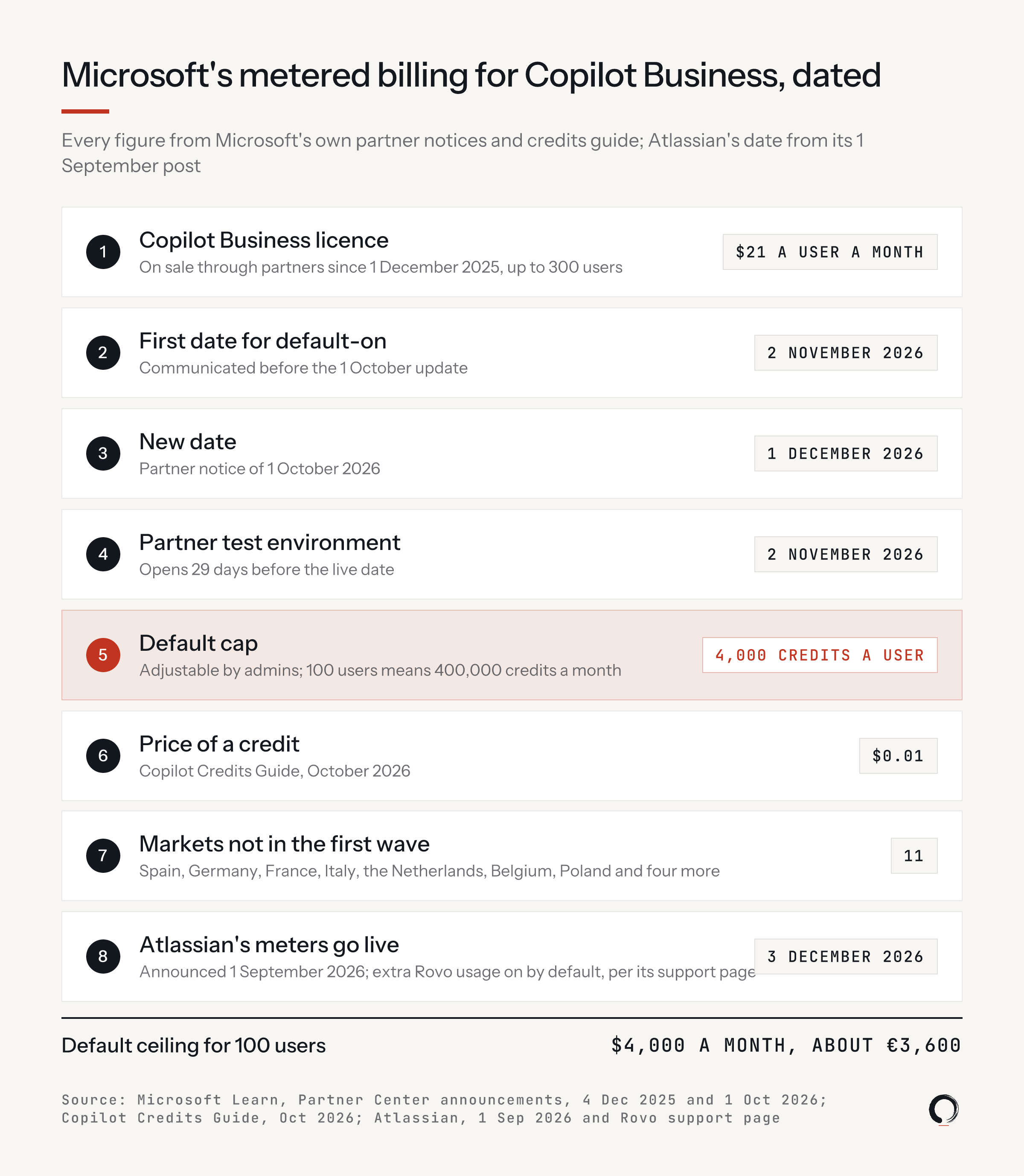 Microsoft's metered billing for Copilot Business, dated: licence $21 a user a month; first date 2 November; new date 1 December; sandbox 2 November; default cap 4,000 credits a user; a credit $0.01; 11 markets left out; Atlassian live 3 December. Ceiling for 100 users: $4,000 a month.