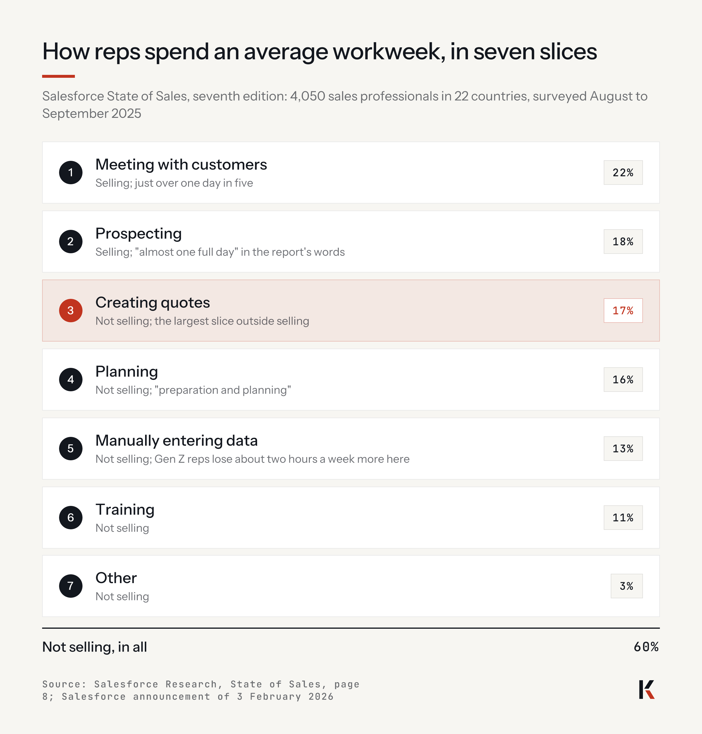 How reps spend an average workweek, in seven slices: meeting with customers 22%, prospecting 18%, creating quotes 17%, planning 16%, manually entering data 13%, training 11%, other 3%; not selling in all 60%. Salesforce State of Sales, 4,050 sales professionals.