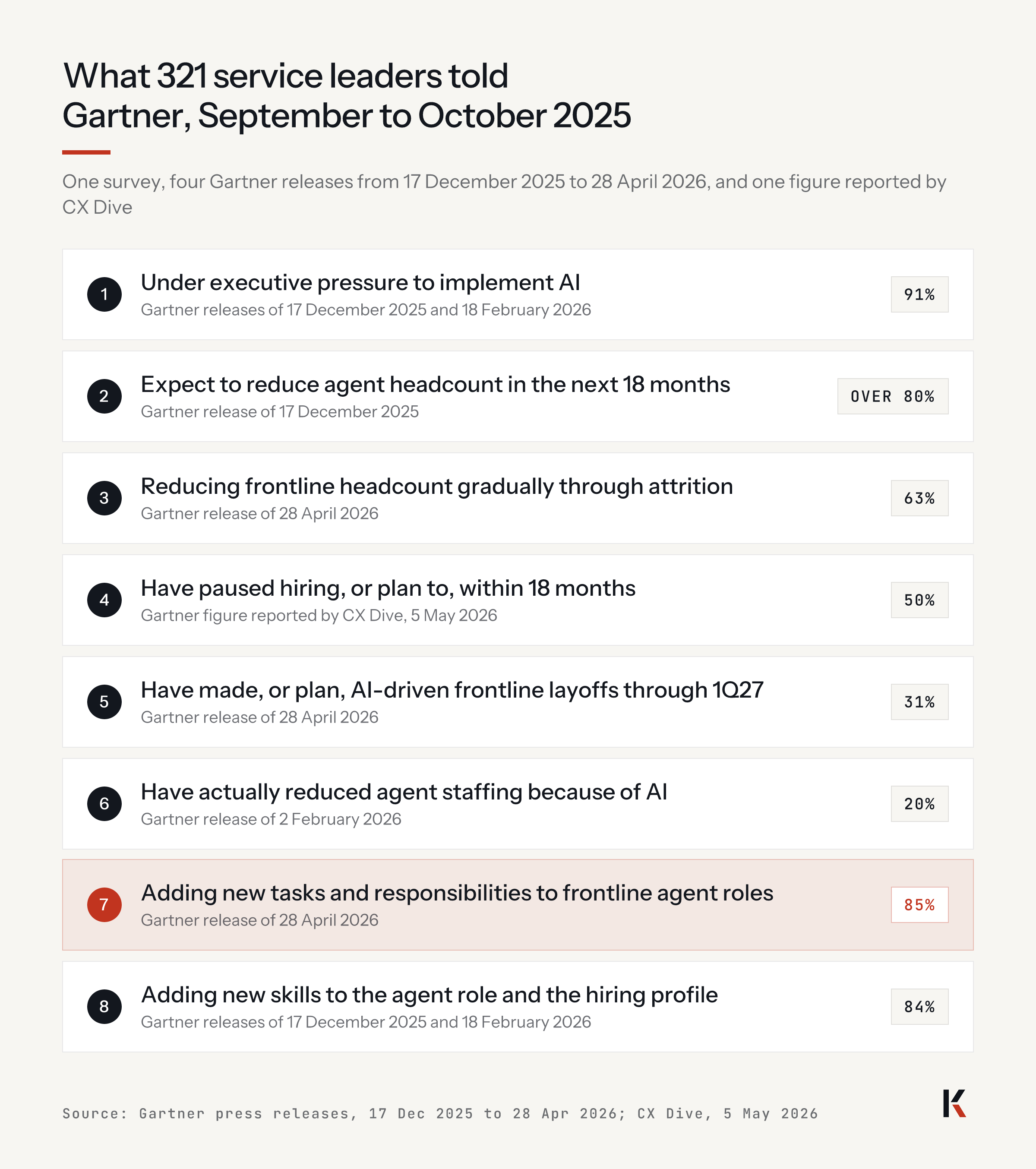 What 321 service leaders told Gartner: pressure to implement AI 91%; expect to cut headcount in 18 months over 80%; cutting by attrition 63%; hiring paused 50%; AI layoffs through 1Q27 31%; actually cut staffing for AI 20%; adding tasks 85%; adding skills 84%.