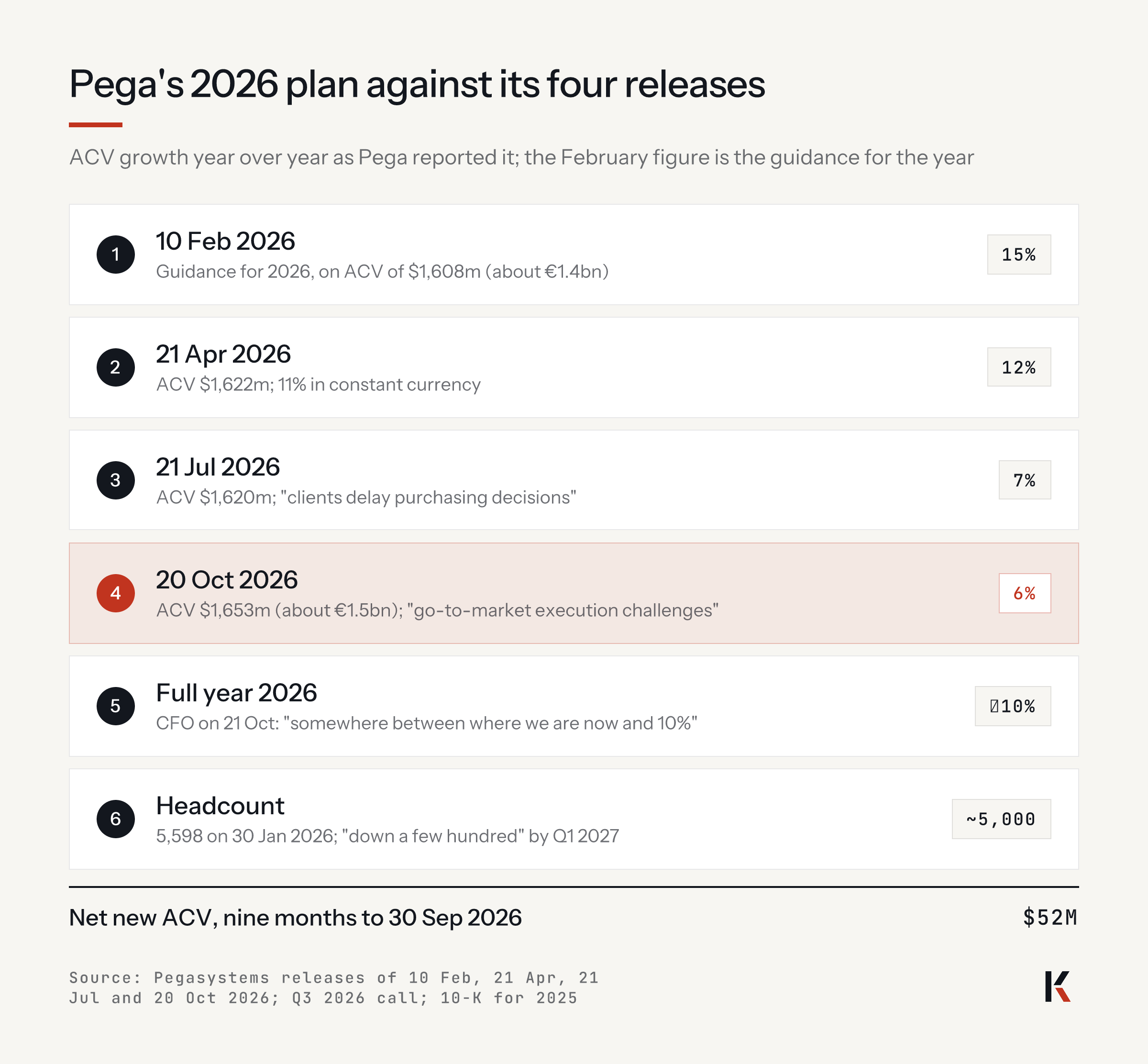 Pega's 2026 plan against its four releases: 10 February guidance 15%; 21 April ACV up 12%; 21 July up 7%; 20 October up 6%, with go-to-market execution challenges named; full year at most 10%; headcount 5,598 in January, about 5,000 by Q1 2027; net new ACV in nine months $52 million.