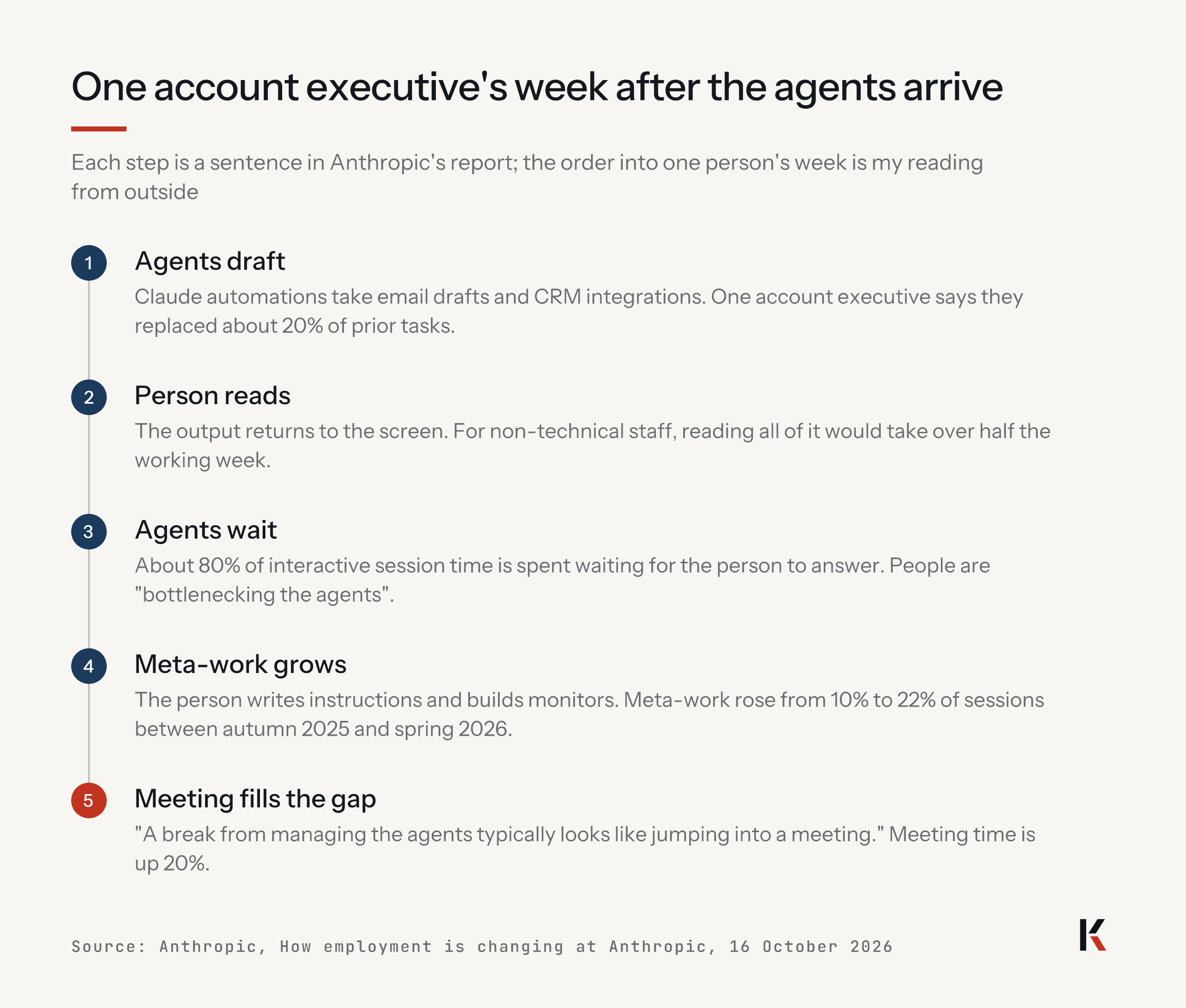 One account executive's week after the agents arrive: agents draft, replacing about 20% of tasks; the person reads output that would take over half the week; agents wait about 80% of session time; meta-work grows from 10% to 22% of sessions; a meeting fills the gap, meeting time up 20%.