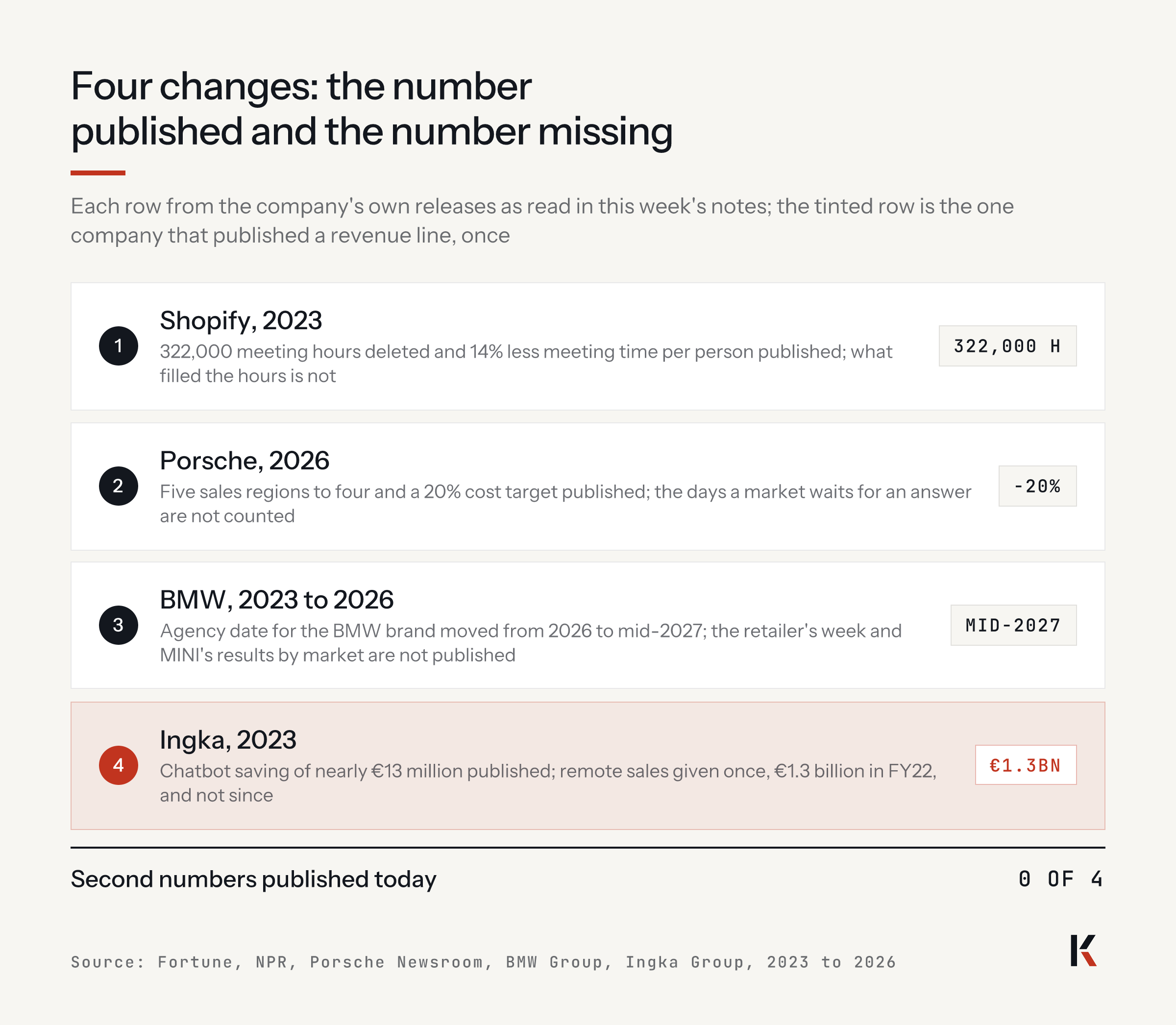 Four changes, the number published and the number missing: Shopify, 322,000 hours deleted, what filled them unpublished; Porsche, a 20% cost target, decision days uncounted; BMW, mid-2027, retailer's week unpublished; Ingka, 1.3 billion euros of remote sales once, FY22. Published today: 0 of 4.