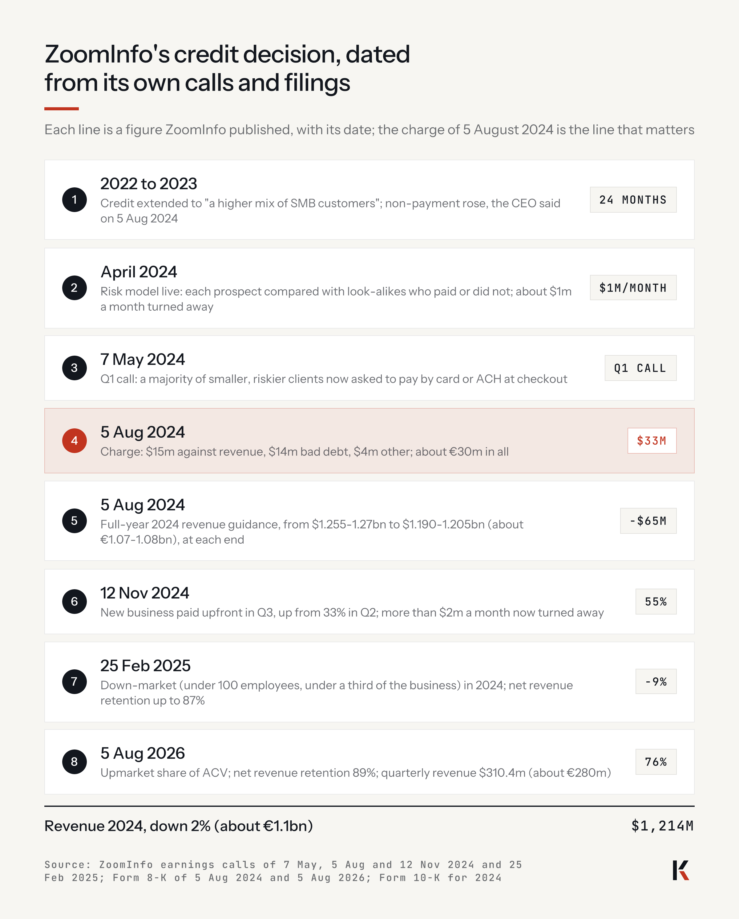 ZoomInfo's credit decision, dated: 2022-23 credit extended, 24 months; April 2024 risk model; May 2024 card or ACH at checkout; 5 Aug 2024 charge $33m, guidance down $65m; Q3 2024 55% paid upfront; 2024 down-market -9%; Aug 2026 upmarket 76%; revenue 2024 $1,214m.