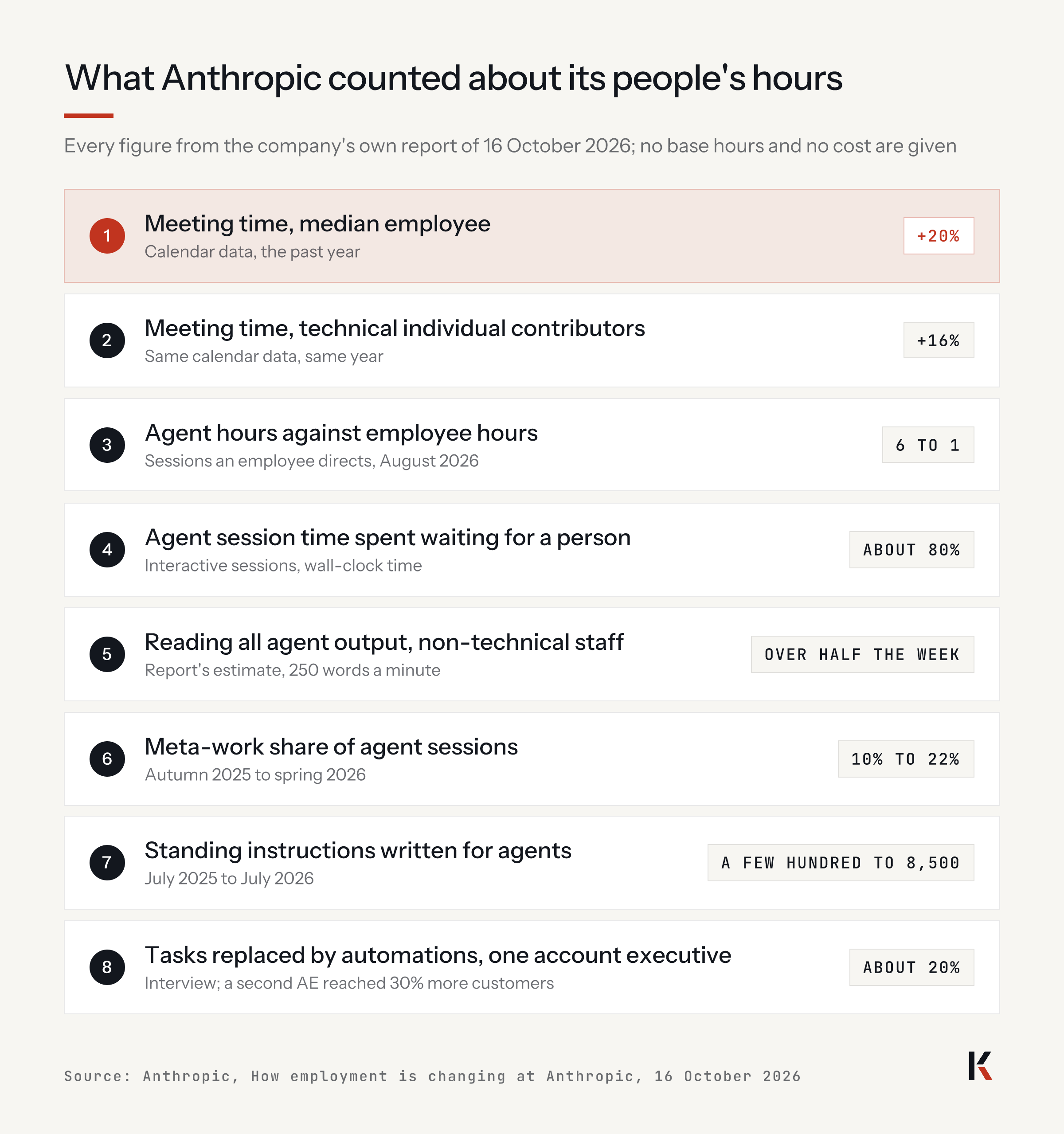 What Anthropic counted about its people's hours: meeting time, median employee, plus 20%; technical contributors, plus 16%; agent hours against employee hours, 6 to 1; agent time waiting for a person, about 80%; reading all agent output, over half the week; meta-work, 10% to 22%.