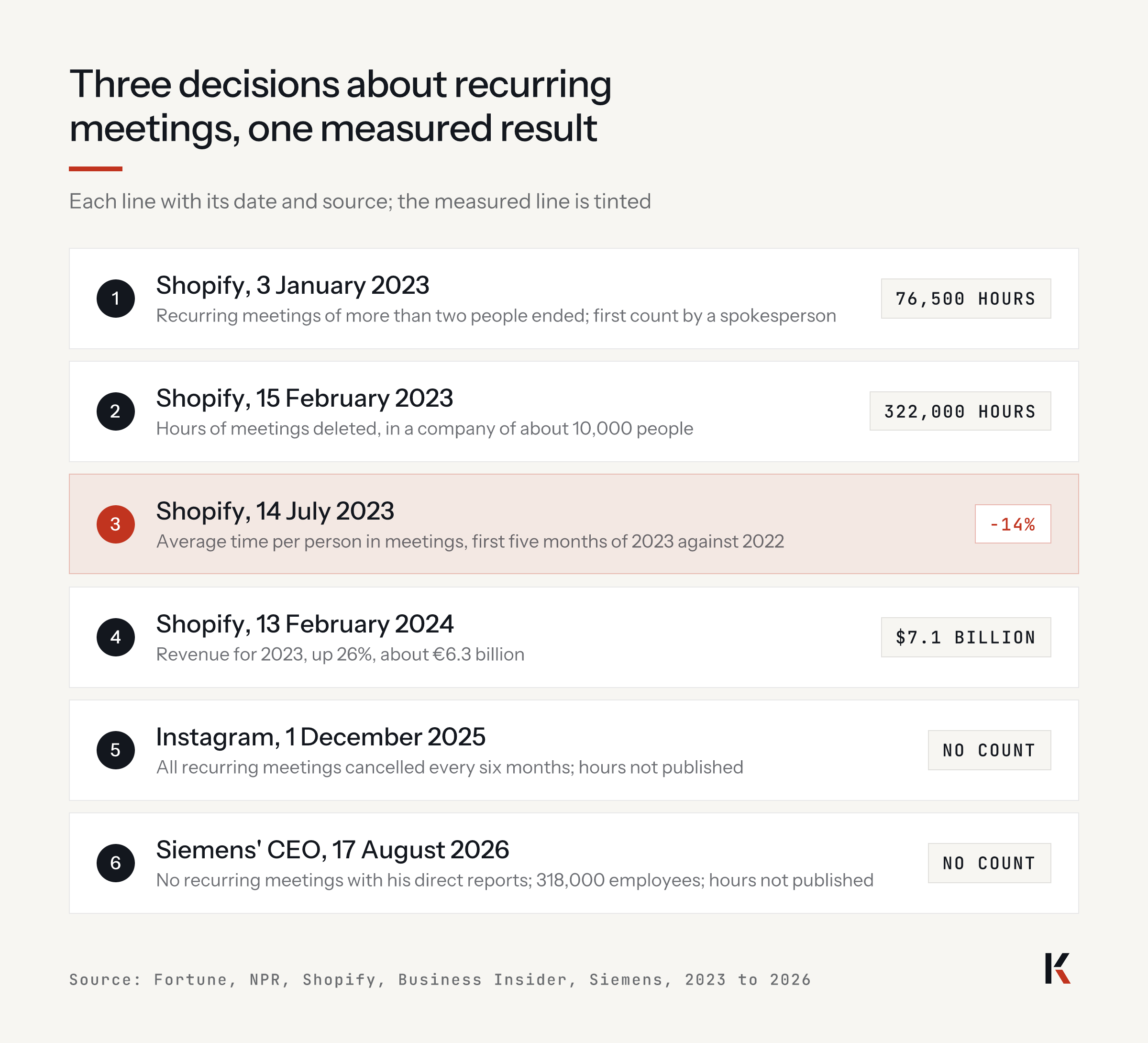 Three decisions about recurring meetings, one measured result. Shopify, January 2023: 76,500 hours. February 2023: 322,000 hours. July 2023: time per person in meetings down 14%. 2023 revenue: $7.1 billion. Instagram, December 2025: no count. Siemens' CEO, August 2026: no count.