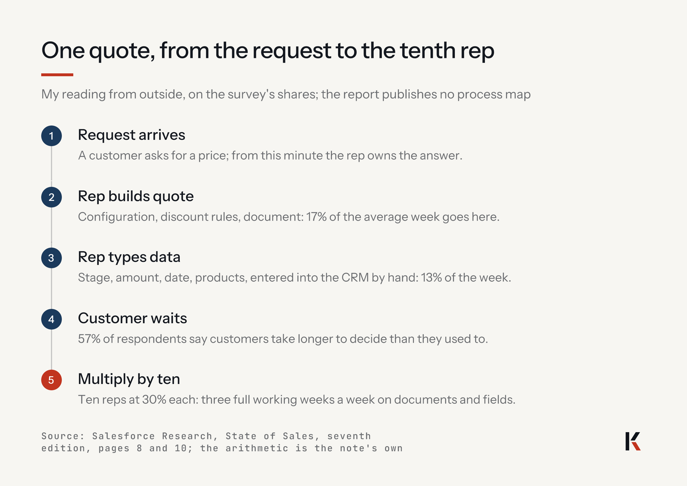 One quote, from the request to the tenth rep: request arrives; rep builds quote, 17% of the week; rep types data, 13%; customer waits, 57% say customers take longer to decide; multiply by ten, three full working weeks a week.