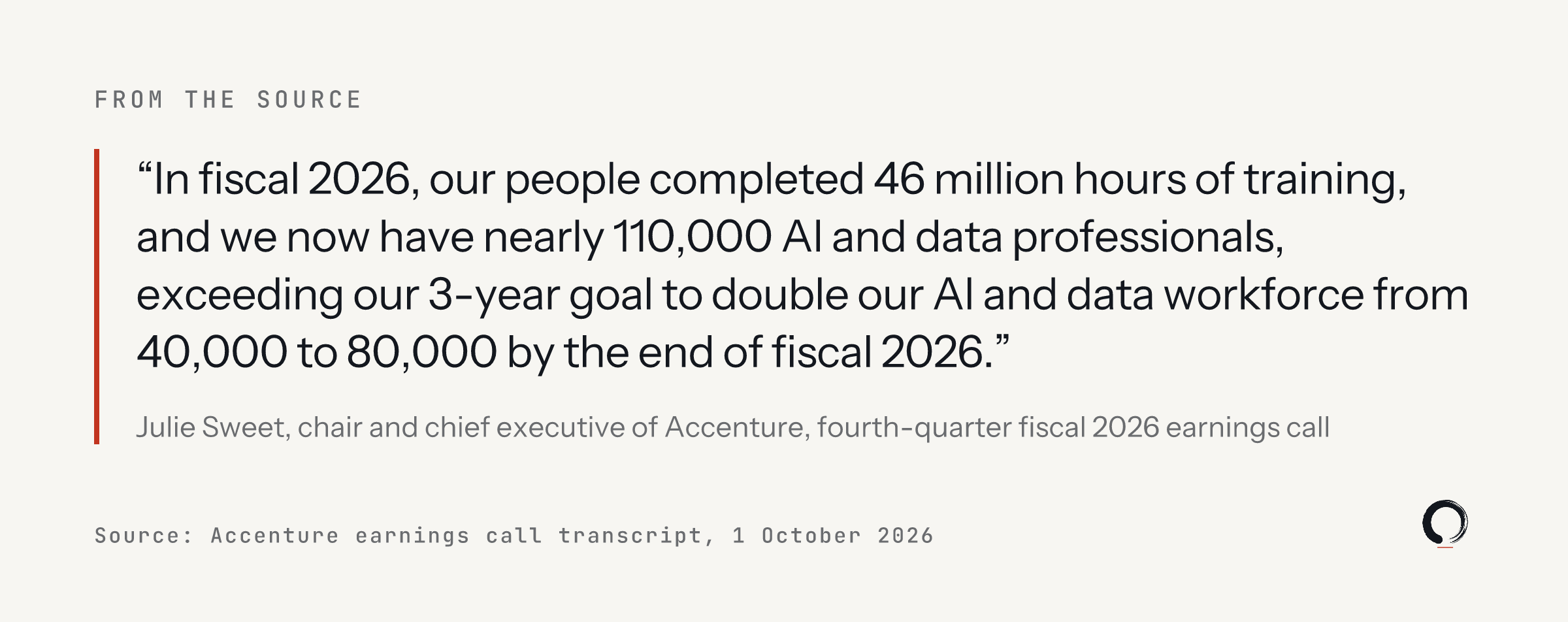 Quote from Julie Sweet, Accenture earnings call, 1 October 2026: in fiscal 2026 our people completed 46 million hours of training, and we now have nearly 110,000 AI and data professionals, exceeding our three-year goal to double our AI and data workforce from 40,000 to 80,000.