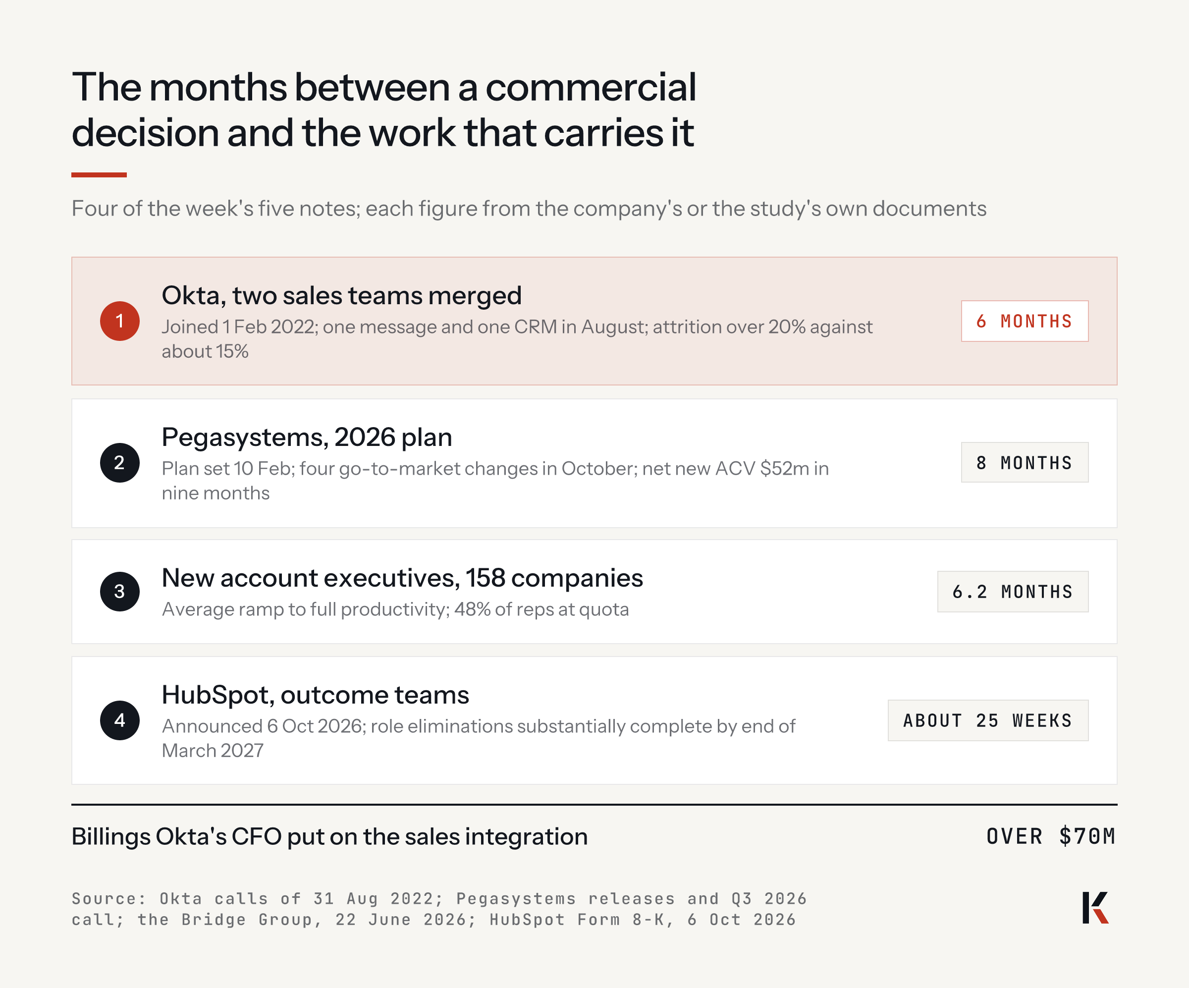 The months between a commercial decision and the work that carries it: Okta, 6 months, attrition over 20%; Pegasystems, 8 months, net new ACV $52m in nine months; new account executives, 6.2 months, 48% at quota; HubSpot, about 25 weeks to March 2027; Okta billings put on the integration, over $70m.