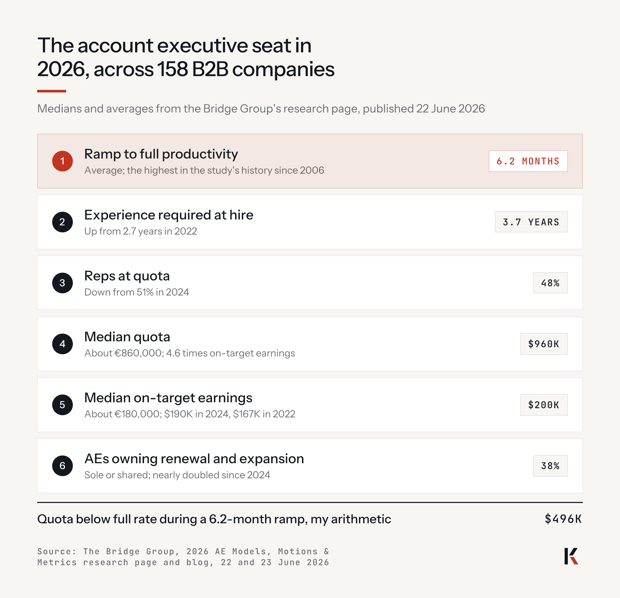 The account executive seat in 2026, 158 B2B companies: ramp 6.2 months; experience at hire 3.7 years, from 2.7 in 2022; reps at quota 48%, from 51%; median quota $960K; median on-target earnings $200K; 38% of AEs own renewal and expansion.